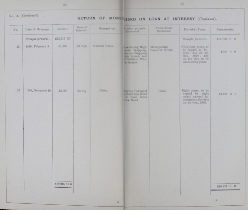 32 33 No. 16 (Continued) . RETURN Of MONEY ??? ON LOAN AT INTERET (Continued) No. Date of Mortgage Amount Rate of Interest Secured on. What purpose Borrowed From whom Borrow For what Term. Repayments Brought forward. £23.316 \0/ Brought forward £12,768 10 0 23 1876, February 9 £1,900 £3 18/6 General Rate widening High Street. Wapping between Wapping street and william war square Metroplitan Board of work Fifty-seven year, to bo repaid u fol lows: £45 on 1st Oct.. 1876; £35 on 1st Oct, in 53 succeeding year £640 0 0 2G 1888, December 10 £5.000 £3 l0/ Ditto Paving of commercial Road East India Road Ditto Eight year, to be repaid by eight equal annual instalments: the first on 1st Oct., 1889 £3,125 0 0 £30,216 10 0 £16,5933 10 0