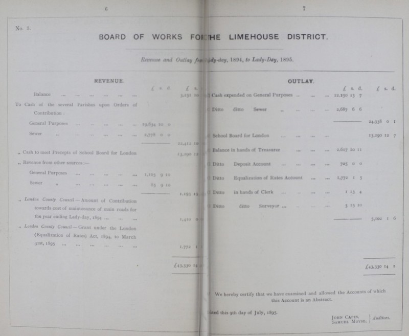 6 7 No. 3. BOARD OF WORKS FOR THE LIMEHOUSE DISTRICT. Revenue and Outlay for Lady-Day, 1894, Lady-day, 1895. REVENUE OUTLAY £ s. d. £ s. £ s. d. £ s. d. Balance 3,251 10 Cash expended on General Purposes 22,50 13 7 To Cash of (he several Parishes upon Orders of Contribution: Ditto ditto Sewwe 2,687 6 6 2.938 0 1 General Purposes 19,634 10 0 School Board for London 13,290 12 7 Sewer »« • • '.77® >M>* to ) „ Cash to meet Precepts of School Board for London 13,290 12 Balance in hands of Treasurer 2,617 10 11 „ Revenue from other sourced:- General Purposes 1.105 9 10 Ditto Deposit Account 705 0 0 Ditto Equalization of Rate Account 1,772 1 5 Sewer „ 85 9 10 Ditto to hands of Clark 1 13 4 1,193 19 London County Council Amount of Contribution towards cost of maintenance of main roads for the year ending Lady-day, 1894 1,410 0 Ditto ditto Surveyor 5 15 10 5,10. 1 6 „ London County Council-Grant under the London (Equalization of Rates) Act, 1894, to March 31st, 1895 1,772 £43.330 14 £43,330 14 2 we hereby certify that we have examined and allowed the Account of which this Account is an Abstract. ???this 9th day of July, 1895. John Carts. Samuel Moyse, Auditors.