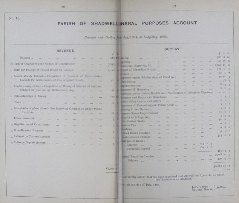 20 21 No. 10. parish of shadwel???limeral purposes account. Revenue and Outlay form Lady-day, 1894, to Lady-day, 1895. REVENUE OUTLAY. £ s. £ s. d. Balance 410 18 Paving 588 11 10 Balancc ■■ ... ... ••• *— «• 4»0 Lighting 519 1 6 To Cash of Overseer* upon Orders of Contribution 3543 5 ???wansing Waterring, &c. 1500 17 0 ,, Ditto for Precept of School Board for London 2218 4 Repair of Macadam Roads 179 1 2 ???inals 29 5 7 .. London County Council— Proportion of Amount of Canturibution towards the Maintenance of Disturnpiked Roads 302 6 ???penses under Adulteration of Food Act. 26 17 9 ???isinfecting 105 18 9 ,, London County Council— Proportion of Moiety of Salaries of Sanitary Officers for year ending Michaelnas, 1894 26 8 ??? perannuation 8 13 3 ??? Expenses of Mortuary 8 8 9 ???Expenses under Public Health Act (Notification of Infections Diseases) 11 12 7 „ Reinstatements of raving 123 ??? ???rection and Repairs to Hoardings 1 3 9 ???mewhiting Courts and Alleys 6 11 9 „ Rents 10 ???expenses of Procesedings at Pulice Court 1 7 7 „ Metropolitan Asylums Hoard For Copies of Certificates under Public Health Act 12 ??? ???riting Street Name 0 11 8 ???arrow Street Improvment 91 11 6 ???Repairs to bridge, &c. 2 12 11 „ Fines recovered 5 ??? Repair to Bridge, &c. 18 8 10 „ Registration of Canal Boats 0 ??? ???istributing Water 0 8 2 Income Tax 0 8 11 „ Miscellaneous Receipts 4 ??? School Board Elction 16 7 8 „ Interest on Current Account 6 ??? ???stablishment Charges 343 0 2 „ Ditto on Deposit Account 1 ??? ???aarges on Rates:- Interest 224 12 3 Principal Repaid 260 2 0 484 14 3 School Board for London 2,218 0 9 Balance 499 4 6 £6663 16 £6,663 16 7 we hereby certify that wo have examined and allowed the Accounts, of which this Account is an Abstract. ???id this 9th day of July, 1895. John Capes. Samuel Moyse, Auditors.