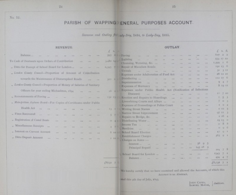 24 25 No. 12. PARISH OF WAPPING ???ERAL PURPOSES ACCOUNT. Revenue and Outlay from Lady-day,1894, to Lady-day, 1895. REVENUE OUTLAY £ s. £ s. d. Balance 393 2 Paving 627 2 2 To Cash of Overseers upon Orders of Contribution 3480 14 Lighting 553 17 10 Cleansing Watering &c. 1.599 1 6 „ Ditto for Precept of School Board for London 2345 7 Repair of Macadam Roads 190 15 6 „ London County Council— Proportion of Amount of Contribution towards the Maintenance of Disturnpiked Roads 323 1 Urinals 31 3 11 Expenses under Adulteration of Food Act 28 12 10 Disinfecting 112 17 6 „ London County Council—Proportion of Moiety of Salaries of Sanitary Officers for year ending Michaelmas, 1894 28 2 Superannation 9 4 7 Expenses of Mortuary 8 19 11 Expenses under Public Health Act (Notification of Infectious Diseases) 19 7 10 ,, Reinstatements of Paving 131 15 Erection and Repairs to Hoardings 1 5 3 „ metropolitan Asylums Board-For Copies of Certificates under Public Health Act 13 1 Limewhiting Courts and Alleys 7 0 3 Expenses of Proceedings at Police Court 1 9 4 Writing Street Name 0 12 5 „ Fines Recovered 5 7 Narrow Street Improvement 97 11 3 Repairs to Brodge, &c. 2 16 4 „ Registration of Canal Boats 0 4 Distributing Water 19 13 0 „ Miscellaneous Receipts 4 7 Income Tax 0 8 8 Sundries 0 9 6 „ Interest on Current Account 6 10 School Board Election 17 9 1 „ Ditto Deposit Account 1 10 Establishment Charges 365 9 1 Charges on Rates:- Interest 58 9 5 Principal Repaid 145 18 3 204 7 8 School Board for London 2345 7 l Balance 494 4 7 £6732 7 £6,732 7 1 We hereby certify that we have examined and allowed the Accounts, of which this Account is an Abstract. ???ited this 9th day of July, 1895. John Capes, Samuel Muyse, Auditors.