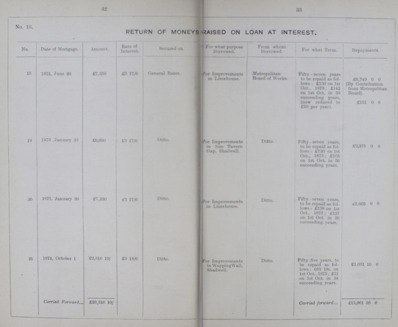 32 38 No. 16 RETURN OF MONEYS RAISED ON LOAN AT INTEREST. No. Date of Mortgage. Amount. Rate of Interval. Secured on. 1 For what purpose Borrowed. From whom Borrowed. For what Term. Repayments. 15 1872, June 22 £7.250 £3 17/6 lienor*! lUtr* For lmprovements in Limehouse. Metropolitan Board of Work*. Fifty - seven years to be repaid as fol lows £150 on 1st Oct.. 1879. £142 on let Oct. in 50 succeeding jean, (now reduced to £10 per year). £0.749 0 0 (By Contribution from Metropolitan Hoard). £151 0 0 19 1873 January 90 CU.0u» 17/0 1 llu. For Improvements in Sun Tavern Clap. Shad well. Ditto. Fifty-seven yean, to be repaid as fol lows : £190 on 1st Oct.. 1873; £105 on let Oct. in 50 succeeding yean. £2,325 0 0 20 1873. January 20 1*7,250 C3 17/0 Ditto 'or Improvements in Limehouae. Ditto. Fifty- soven years. to be repaid as fol_ lows: 1878:£127 on 1st oct. in 56 succeeding years. £2,805 0 0 21 1874, October 1 £2,810 10/ £3 18/0 Ditto. For Improvements in Wapping Wall, Shad well. Ditto. Fifty live years, to bo repaid as fol lows : £62 10s. on 1st Oct 1875 £51 on 1st Oct. in 54 succeeding years. £1.031 10 0 Carried Forward £23,316 10/ Carried forward £13,001 10 0