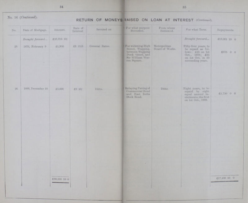 34 35 No. 10 (Continued). RETURN OF MONEYS RAISED ON LOAN AT INTEREST (ComHmuJ). No. Date of Mortgage. Amount. Rate of Interest Secured on For what purpose Borrowed. From whom Borrowed. For what Term. Brought fonrard... Fifty (our years, to be repaid as fol lows : £45 on lst Oct., 1870; £35 on lst Oct. in 58 Succeeding yean. Repayments. 23 Brought foruard . 1870, February 9 £23.810 10/ £1.900 £3 18/6 General Rates. 18 For widening High Strcel. Wapping. between Wapping Dock street, and sir William War ren Square. Metropolitao Bcard of Works £13.001 10 0 £075 0 0 2G 1888, December 10 17. .000 £3 10/ Ditto Relaying Paving to Commercin Road and Fast India. Dock Road Ditto Fight years to ho repaid by right equal annual m •lalmvnla; lh« fi'»l on 1*1 Oct., 1**0- £.1.730 0 0 • £30,216 10 0 , £17,486 10 0