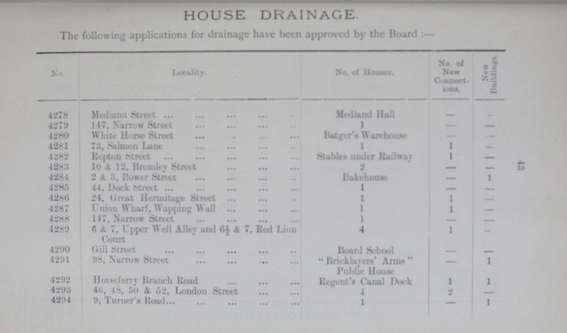43 HOUSE DRAINAGE. The following applications for drainage have been approved by the Hoard:— No. Locality. No. of Houses. No of New connect ions Now Buildings. 4278 Medland Street Mulland Hall - - 4279 147. Narrow Struct 1 — - 4280 White Horse Street Batgor'S Warehouse - - 4881 7s Salmon lane 1 1 - 4282 Reptn Street Stables under lUilwav 1 - 4283 10 & 12, Bromley Street 2 _ - 4284 2 & 8, Bower Street Bakehons - 1 4285 44, Dlock Street 1 - - 4286 24, Great Hermitage Street 1 1 - 4287 Union Wharf, Wapping Wall 1 1 - 4288 147, Narrow Street 1 - 4289 6& 7, Upper Well Alley and 6½&7, Red Lion Court 4 1 — 4290 Board School - - 4291 98, Narrow Street Bricklayers' Aram  Pnhlus House — 1 4292 Hoiseferry Brunch Road Regent's Canal Dock 1 1 4298 46, 48, 50 & 52, London Street 4 2 4294 9, Turner's Road 1 - 1