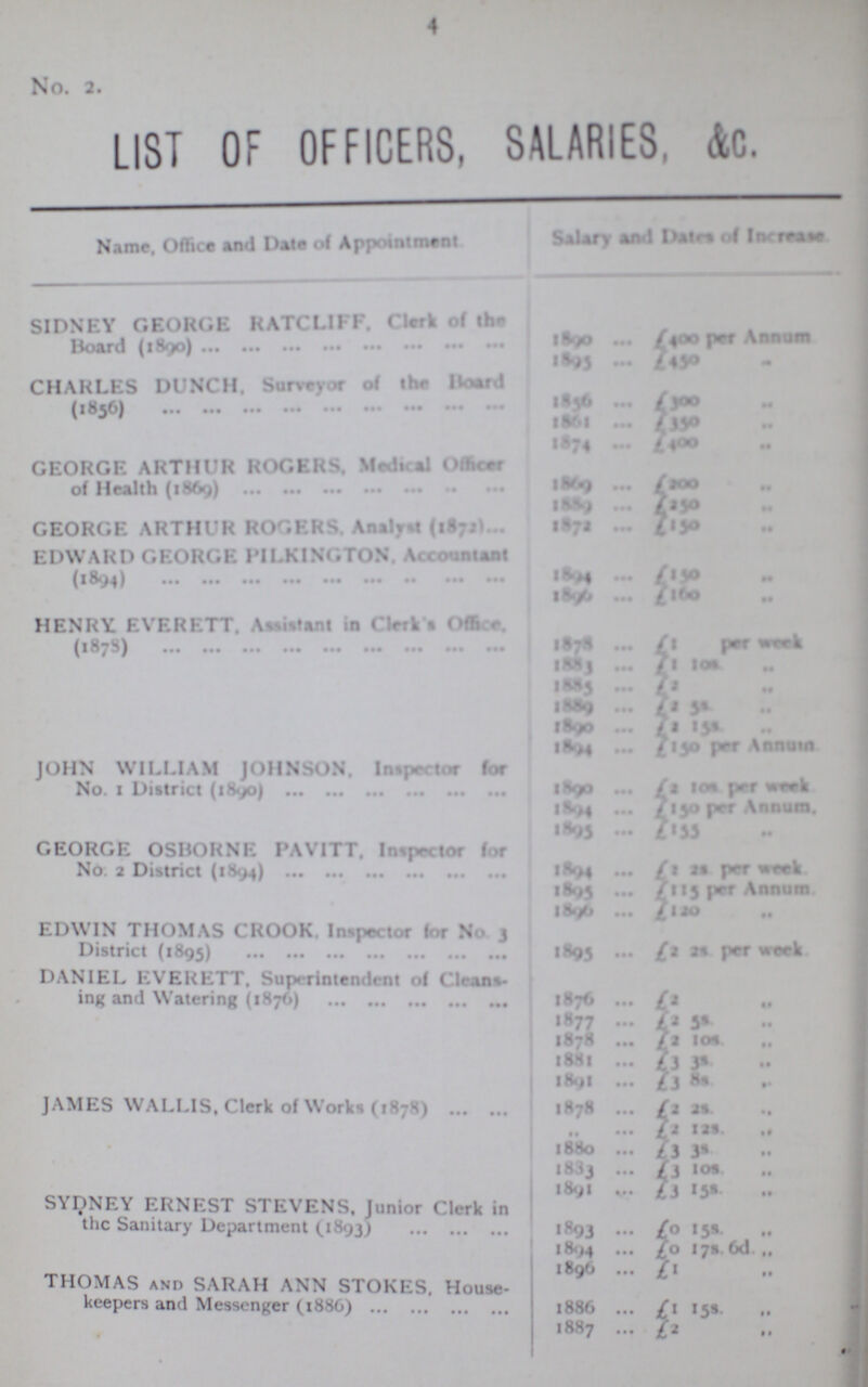 4 No. 2. LIST OF OFFICERS, SALARIES, &c. Name, Office and Date of Appointment Salary and Dates of Increase. SIDNEY GEORGE RATCLIFF, Clerk of the Board (1890) 1890 £400 per Annum. 1895 £450 ,, CHARLES DUNCH, Surveyor of the Board (1856) 1856 £300 ,, 1861 £350 ,, 1874 £400 ,, GEORGE ARTHUR ROGERS, Medical Officer of Health (1869) 1869 £200 ,, 1889 £250 ,, GEORGE ARTHUR ROGERS Analyst (1872) 1872 £150 ,, EDWARD GEORGE PILKINGTON, Accountant (1894) 1894 £150 ,, 1896 £160 ,, HENRY EVERETT, Assistant in Clerk's Office, (1878) 1878 £1 per week 1883 £1 10s. ,, 1885 £2 ,, 1889 £2 5s. ,, 1890 £2 15s. ,, 1894 £150 per Annum JOHN WILLIAM JOHNSON, Inspetor for No. 1 District (1890) 1890 £2 10s. per week. 1894 £150 per Annum GEORGE OSBORNE PAVITT, Inspector for No: 2 District (1894) 1895 £155 ,, 1894 £2 2s. per week. 1895 £155 per Annum. EDWIN THOMAS CROOK. Inspector for No. 3 District (1895) 1896 £120 ,, 1895 £2 2s. per week. DANIEL EVERETT, Suprintendent of Cleans ing and Watering (1876) 1876 £2 ,, 1877 £2 5s. ,, 1878 £2 10s. ,, l881 £3 3s. ,, 1891 £3 8s. ,, JAMES WALLIS, Clerk of Works (1878) 1878 £2 2s. ,, ,, £2 12s. ,, 1880 £3 3s. ,, 1883 £3 10s. ,, SYDNEY ERNEST STEVENS, Junior Clerk in the Sanitary Department (1893) 1891 £3 15s. ,, 1893 £0 15s. ,, 1894 £0 17s. 6d. ,, THOMAS and SARAH ANN STOKES, House keepers and Messenger (1886) 1896 £1 ,, 1886 £1 15s. ,, 1887 £2 ,,