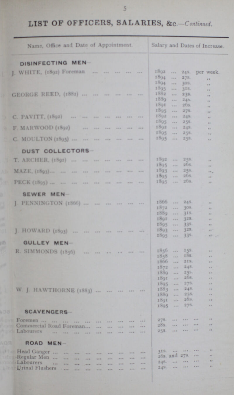 5 LIST of OFFICERS, SALARIES, &c.-Continued. Name, Office and Date of Appointment Salary and Dates of Increase. DISINFECTING MEN— J. WHITE., (1892) Foremen 1892 24s. per week. 1894 27s. ,, 1894 30s. ,, 1893 31s. ,, GEORGE REED, (1882) 1882 23s. ,, 1899 24s. ,, 1891 26s. ,, 1895 27s. ,, C. PAVITT, (1892) 1892 24s. ,, 1895 25s. ,, F. MARWOOD (1892) 1892 24s. ,, 1893 25s. ,, C. MOULTON (1895) 1893 25s. ,, DUST COLLECTORS— T. ARCHER, (1892) 1892 25s. ,, 1895 26s. ,, MAZE, (1893) 1893 25s. ,, 1895 26s. ,, PECK (1895) 1895 26s. ,, SEWER MEN— J. PENNINGTON (1866) 1866 24s. ,, 1872 30s. ,, 1889 31s. ,, 1891 32s. ,, 1895 33s. ,, J. HOWARD (1893) 1893 32s. ,, 1895 33s. ,, GULLEYN MEN— R. SIMMONDS (1856) 1856 15s. ,, 1858 18s. ,, 1866 21s. ,, 1872 24s. ,, 1889 25s. ,, 1891 26s. ,, 1895 27s. ,, W. J. HAWTHORNE (1883) 1883 24s. ,, l889 25s. ,, 1891 26s. ,, 1895 27s. ,, SCAVENGERS— Foremen 27s. ,, Commercial Road Foremen 28s. ,, Labourers 25s. ,, ROAD MEN- Head Ganger 31s. 31s. ,, Regular Men 26s. and 27s ,, Labourers 24s. ,, Urinal Flushers 24s. ,,