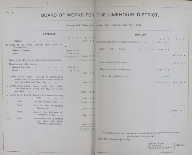 6 7 No. 3. BOARD OF WORKS FOR THE LIMEHOUSE DISTRICT. Revenut and Outlay from Lady Day, 1895, to Lady Day, 1896 REVENUE. OUTLAY £ s. d. £ s. d. £ s. d. £ s. d. Balance 5,102 1 6 By Cash expended on General Purposes 36,637 6 11 To Cash of the several Parishes upon Orders of Contribution: „ Ditto ditto sewer 42 18 11 General Purposes 15,952 8 6 Sewer 2,288 0 0 38,936 13 4 18,240 8 6 „ Cash to meet Precepts of School Board for London 14,713 4 6 „ School Board for London 14,715 4 6 „ Revenue from other source:- General Purposes 1,840 16 4 „ Balance in hands of Treasurer 14,299 16 3 Sewer „ 53 8 9 1,894 3 1 „ Ditto Petty Cash Account 42 18 11 „ London County Counscil- Amount of Contribution towards cost of maintenance of main roads for the year ending Lady-day, 1893 1,410 0 0 14,342 15 2 „ London Connt\ Council- Grants under the London (Equalization of Rate) Act, 1894. to March 31st, 1896 3,587 13 3 ,, London County Council—Loan for Purchase of Mortuary Site 2,300 0 0 „ ditto Loans for Paving Works 13,400 0 0 „ ditto Loan for new Disinfecting „Chamber &c. 3,000 0 0 £67,994 13 0 „ ditto Loan for New Mortuary and Caretaker's House 1,843 0 0 „ ditto Loan towards cost of carrying into effect the Queen Catherine Court Scheme 2,300 0 0 £67,994 13 0 We hereby certify that we have examined and allowed the Account of which this Account in an Abstract. Dated this 29th day of June, 1896 Samuel Moyse, B. Kempner. Ernest Edward Jones Auditors.