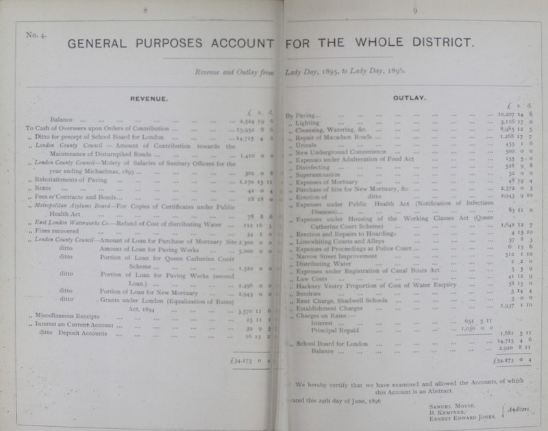 8 9 No. 4. GENERAL PURPOSES ACCOUNT FOR THE WHOLE DISTRICT. Revenue and Outlay from Lady Day, 1895, Lady Day, 1896. REVENUE. OUTLAY. £. s. d. £ s. d. Balance 2,524 19 6 By Paying 10,207 14 6 „ Lighting 3,116 17 0 To Cash of Overseers upon Orders of Contribution 15,952 8 6 „ Cleansing, Watering, &c. 8,985 12 5 „ Ditto for precept of School Board for London 14,715 4 6 „ Repair of Macadam Roads 1,268 17 7 „ London County Council — Amount of Contribution towards the Maintenance of Disturnpiked Roads 1,410 0 0 „ Urinals 455 1 6 „ New Underground Convenience 500 0 0 „ Expenses under Adulteration of Food Act 155 5 0 London County Council—Moiety of Salaries of Sanitary Office for the year ending Michaelmas, 1895 302 8 8 „ Disinfecting 528 9 8 „ Superannuation 52 0 0 „ Reinstatements of Paving 1,170 15 11 Expenses of Mortuary 48 19 4 „ Rents 42 0 4 Purchases of Site for New Mortuary, &c 2,372 0 3 „ Erection of ditto 2,943 9 10 „ Fees re Contracts and Bonds 18 18 0 Expenses under Public Health Act (Notification of Infectious Diseases) 83 11 0 „ Metropolitan Asylums Board—For Copies of Certificates under Public Health Act 78 8 6 „ Expenses under Housing of the Working Classes Act (Queen Catherine Court Scheme) I,64I 12 7 „ East London Waterworks Co.—Refund of Coat of distributing Water 112 16 3 „ Fines recovered 34 1 0 „ Erection and Repairs to Hoarding. 4 15 10 „ London County Council Amount of Loan for purchase of Mortuary Site 2,300 0 0 „ Limewhiting Courts and Alleys 37 8 3 ditto Amount of Loan for Paving Works 5,000 0 0 „ Expenses of Proceedings at Police Court 6 13 6 ditto Portion of Loan for Queen Catherine Court Scheme 1,520 0 0 „ Narrow Street Improvement 512 1 10 „ Distributing Water 2 2 0 „ Expenses under Registration of Canal Boats Act 5 5 0 ditto Portion of Loan for Paving Works (second Loan) 2,496 0 0 „ Law Coals 41 12 9 „ Hackney Vestry Proportion of Cost of Water Enquiry 38 15 0 ditto Portion of Loan for New Mortuary 2,943 0 0 „ Sundries 5 14 4 ditto Grants under London (Equalization of Rates) Act, 1894 3,570 11 6 „ Rent Charge, Shadwell Schools 5 0 0 „ Establishment Charges 1,937 1 10 „ Charges on Rates:- „ Miscellaneous Receipts 25 11 1 Interest 651 5 11 „ Interest on Current Account 39 9 5 Principal Repaid 1,030 0 0 ditto Deposit Accounts 16 15 2 1,681 5 11 „ School Board for London 14,715 4 6 Balance 2,920 8 11 £54,273 0 4 £54,273 0 4 We hereby certify that we have examined and allowed the Account of which this Account in an Abstract. Dated this 29th day of June, 1896 Samuel .Moyse, H. Kempner, Krnest Edward Jones. Auditors.
