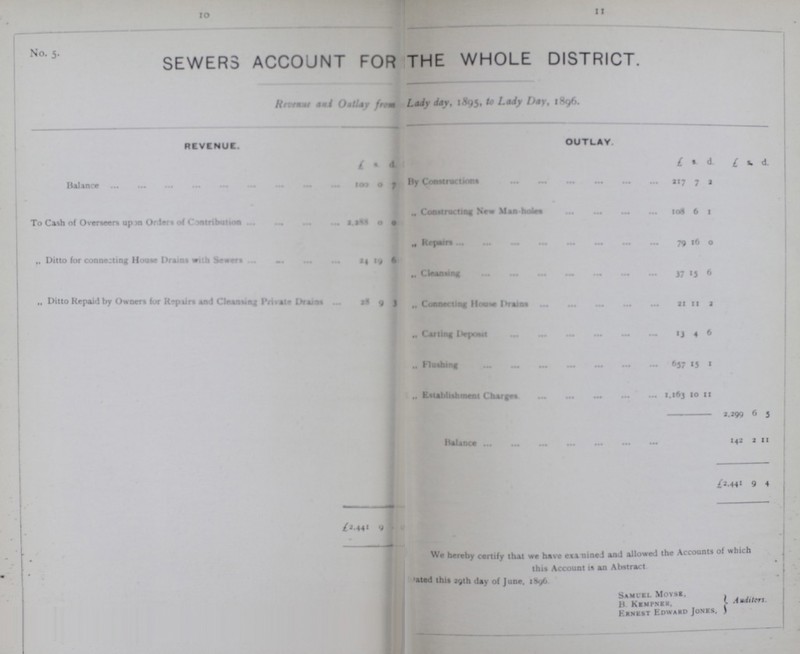 10 11 No. 5. SEWERS ACCOUNT FOR THE WHOLE DISTRICT. Revenue and Outlay from Lady Day, 1895, Lady Day, 1896. REVENUE. OUTLAY. £ s. d. £ s. d. £ s. d. Ba1ance 100 0 7 By Constructions 217 7 2 To Cash of Overseers upon Orders of Contribution 2,283 0 0 ,, Constructing New Man-holes 108 6 1 ,, Ditto for connecting House Drains with sewers 24 19 0 ,, Repairs 79 16 0 ,, Ditto Repaid by Owners for Repairs and Cleansing Private Drains 28 9 3 ,, Cleansing 37 13 6 ,, Connecting Houses Drains 21 11 2 ,, Carting Deposit 13 4 6 ,, Flushing 637 15 1 ,, Establishment Charges 1,163 10 11 2,299 6 5 Balance 142 2 11 £2,441 9 £2,441 9 4 We hereby certify that we have examined and allowed the Accounts of which this Account is an Abstract Dated this 29th day of June, 1896 Samuel Moyse. B. Kempner. Ernest Edward Jones. Auditors.