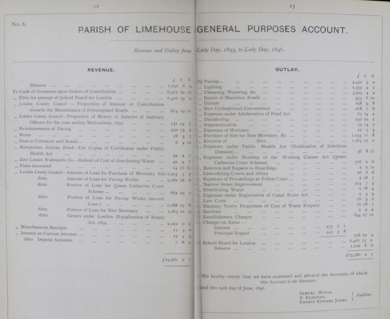 12 13 No. 6. PARISH OF LIMEHOUSE GENERAL PURPOSES ACCOUNT. Revenue and Outlay from Lady Day, 1895, Lady Day, 1896. REVENUE. OUTLAY. £ s. d. £ s. d. • Balance 1,032 6 9 By Paving 4,452 5 0 „ Lighting 1,359 9 2 To Cash of Overseers upon Orders of Contribution 6,471 19 10 „ Cleansing Watering, &c. 3,919 4 2 „ Ditto for precept of School Board for London 6,416 15 0 „ Repair of Macadam Roads 553 8 10 London County Council — Proportion of Amount of Contribution towards the Maintenance of Disturnpiked Road 614 19 11 „ Urinals 198 9 8 „ New Underground Convenience 218 1 8 „ Expenses under Adulteration Food Act 67 14 2 London County Council—Proportion of M ncty of Salaries of Sanitary Officers for the year ending Michaelmas, 1895 131 14 7 „ Disinfecting 230 10 2 „ Superannuation 22 3 7 „ Reinstatements of Paving 510 13 2 „ Expenses of Mortuary 21 7 3 „ Rents 18 3 7 „ Purchase of Site for Site Mortuary &c. 1,034 11 8 „ Erection of ditto 1,283 17 0 „ Fees re Contracts and Bonds 8 4 10 „ Expenses under Public Health Act (Notification of Infectious Diseases) 36 8 11 „ Metropolitan AsyIums Hoard—For Copies of Certificates radar Public Health Act 34 4 1 „ Expenses under Housing of the Working Classes Act (Queen Catherine Court Scheme) 716 0 6 „ East London waterworks Co.- Refund of Cost of distributing Water 49 4 1 „ Fines recovered 14 16 11 „ Erection and Repairs to Hoarding. 2 1 10 „ London County Council—Amount of Loan for Purchase of Mortuary Site 1,003 3 7 „ Limewhiting Courts and Alleys 16 6 6 ditto Amount of Loan lor Paving Work 2,180 16 8 „ Expenses of Proceedings at Police Court 2 18 1 ditto Portion of Loan lor Queen Catherine Court Scheme 662 19 7 „ Narrow Street Improvement 223 7 3 „ Distributing Water 0 18 4 „ Expenses under Registration of Canal Boats Act 2 5 9 ditto Portion of Loan for Paving Work (second Loan) 1,088 13 6 „ Law Costs 18 3 2 „ Hackney Vestry Preportion of Cost of Water Enquiry 16 18 1 ditto Portion of Loan for New Mortuary 1,383 12 9 „ Sundries 2 9 9 ditto Grants under London (Equalization of Rates) Act. 1894 2,022 0 2 „ Establishment Charges 844 17 10 Charges on Rate:- Interest 275 7 1 „ Miscellaneous Receipts 11 3 0 Principal Repaid 443 3 8 „ Interest on Current Account 17 4 3 718 10 9 School Board for London 6,416 15 0 ditto Deposit Accounts 7 6 4 Balance 1,200 8 6 £23,580 2 7 £23,580 2 7 We hereby certify that we have examined and allowed the Accounts of which this Account is an Abstract Dated this 29th day of June, 1896 Samuel Moyse. B. Kempner. Ernest Edward Jones. Auditors.