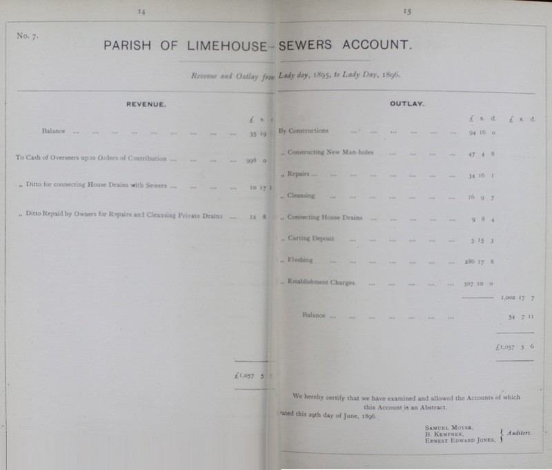 14 15 No. 7. parish of limehouse sewers account. Revenue and Outlay from Lady Day, 1895, Lady Day, 1896. REVENUE. OUTLAY. £ s. d. £ s. d. £ s. d. Balance 35 19 By Contructions 94 16 0 To Cash of Overseer upon Orders of Contribution 998 0 „ Constructing New Man-hole 47 4 8 „ Ditto for connecting House Drains with Sewers 10 17 1 „ Repairs 34 16 1 „ Cleansing 16 9 7 „ Ditto Repaid by Owners for Repair and Cleaning Private Drains 12 8 „ Connecting House Drains 9 8 4 „ Carting Deposit 5 15 3 99 Fliiiliifiji 186 «7 8 „ Establishment Charges 307 10 0 1,002 17 7 Balance 54 7 11 £1,057 5 £1,057 5 6 We hereby certify that we have examined and allowed the Accounts of which this Account is an Abstract Dated this 29th day of June, 1896 Samuel Moyse. B Kempner, Ernest Edward Jones,j Auditors.
