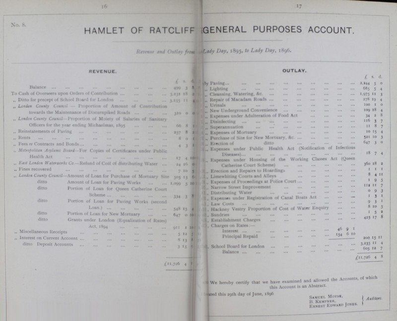 16 l7 No. 8. HAMLET OF RATCLIFF GENERAL PURPOSES ACCOUNT. Revenue and Outlay from Lady Day, 1895, Lady Day, 1896. REVENUE. OUTLAY. £ s. d. £ s. d. Balance 499 3 3 By Paving 2,244 5 0 ,, Lighting 685 5 4 To Cash of Overseers upon Orders of Contribution 3,231 18 2 ,, Vleansing, watering, &c. 1,975 11 3 Ditto for precept of School Board for London 3,235 11 4 ,, Repairs of Macadam Roads 278 19 4 ,, London County Council — Proportion of Amount of Contribution towards the Maintenance of Disturnpiked Rands 310 0 0 ,, Urinal 100 1 0 ,, New Underground Conenience 109 18 4 ,, Expenses under Adulteration of Food Act 34 2 8 „ London County Council- Proportion of Molety of Salaries of sanitary Officers for the year ending Michaelmas. 1893 66 8 1 ,, Disinfecting 116 3 7 ,, Superannuation 11 8 7 „ Reinstatements of Paving 257 8 2 ,, Expenses of Mortuary 10 15 4 ,, Rents 8 0 1 ,, Purchase of Site for New Mortuary, Act 521 10 3 ,, Fees re Contracts and Bonds 4 3 1 ,, Erection of ditto 647 3 0 ,, Expenses under Public Health Act (Notification of Infectious Diseases) 18 7 4 „ Metropolitan Asylums Board- For Copies of Certificates unlet Public Health Act 17 4 10 ,, Expenses under Housing of the Working Classes Act (Queen Catherine Court Scheme) 360 18 2 ,, East London waterworks Co.—Refund of Cost of distributing Water 24 16 ,, Fines recovered 7 10 5 ,, Erection and Repairs to Hoarding. 1 1 1 ,, London County Council-Amount of Loan for Purchase of Mortuary site 303 13 6 ,, Limewhiting Courts and Alleys 8 4 11 ditto Amount of Loan for Paving Works 1,099 5 10 ,, Expenses of Proceedings at Police Court 1 9 5 ditto Portion of Loan for Queen Catherine Court Scheme 334 3 8 ,, Narrow Street Improvement 112 11 7 ,, Distributing water 0 9 3 ,, Expenses under Registration of Canal Boats Act 1 3 1 ditto Portion of Loan (or Paving Works (second Loan 548 15 4 ,, Law Costs 9 3 1 ,, Hackney Vestry Proportion of Cost of Water Enquiry 8 10 5 ditto Portion of Loan for New Mortuary 647 0 10 ,, Sundries 1 5 2 ditto Grants under London (Equalization of Rates) Act. 1894 911 1 10 ,, Establishment Charges 425 17 8 Charges on Rates:— Interest 46 9 1 ,, Miscellaneous Receipts 5 12 3 Principal Repaid 154 6 10 ,, Interest on Current Account 8 13 8 200 15 11 ditto Deposit Accounts 3 13 5 ,, School Hoard for London 3,235 11 4 Balance 605 12 7 £1,726 4 8 £11,726 4 8 We hereby certify that we have examined and allowed the Accounts of which this Account is an Abstract Dated this 29th day of June, 1896 Samuel Moyse, B Kempner, ernest Edward Jones. Auditors.