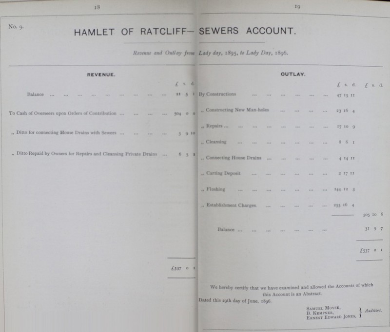 18 19 No. 9. HAMLET OF RATCLIFF— SEWERS ACCOUNT. Revenue and Outlay from Lady Day, 1895, Lady Day, 1896. REVENUE. OUTLAY. £ s. d. £ s. d. £ s. d. Balance 21 5 1 By Constructions 47 15 11 To Cash of Overseers upon Orders of Contribution 504 0 0 „ Constructing New Man-hole 23 16 4 „ Ditto for connecting Mouse Drains with Sewers 5 9 10 „ Repair 17 10 9 „ Cleansing 8 6 1 „ Ditto Repaid by Owners for Repairs and Cleaning Private Drains 6 5 2 „ Connecting House Drains 4 14 11 „ Carting Deposit 2 17 11 „ Flushing 144 12 3 „ Establishment Charges 255 16 4 505 10 6 Balance 31 9 7 £537 0 1 £537 0 1 We hereby certify that we have examined and allowed the Accounts of which this Account is an Abstract. Dated this 29th day of June. 1896 Samuel Moyse, B. Kempner. Ernest Edward Jones, Auditors.