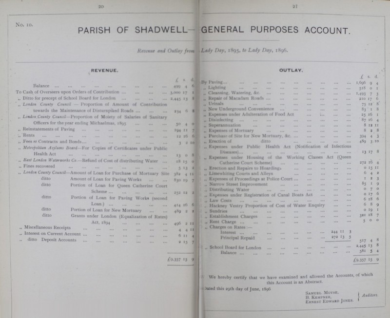 20 2) No. 10. PARISH OF SHADWELL GENERAL PURPOSES ACCOUNT. Revenue and Outlay from Lady Day, 1895, Lady Day, 1896. REVENUE. OUTLAY. £ s. d. £ s. d. Balance 499 4 6 By Paving 1,696 9 4 ,, Lighting 518 0 1 To Cash of Overseers upon Orders of Contribution 3,000 17 11 ,, Cleansing Watering, &c 1,493 7 3 ,, Ditto for precept of School Board for London 2,443 13 8 ,, Repair of Macadam Roads 210 17 6 ,, London County Council Proportion of Amount of Contribution towards the Maintenance of Di*turnpiked Roads 234 6 8 ,, Urinals 75 12 8 „ New Underground Convenience 83 1 8 ,, London County Council—Proportion of Moiety of Salaries of Sanitary Officers for the year ending Michaelmas. 1893 30 4 0 „ Expenses under Adulteration of Food Act 25 16 1 ,, Disinfecting 87 16 4 ,, Superannuation 8 12 11 „ Reinstatements of Paving 194 21 7 ,, Expenses of Mortuary 8 2 8 ,, Rents 12 16 6 „ Purchases of Site for New Mortuary, &c 394 4 3 ,, Fees re Contracts and Ponds 3 2 10 ,, Erection of ditto 489 3 10 „ Metropolitan Asylums Board.- For Copies Certificates under Public Health Act 13 0 8 ,, Expenses under Public Health Act (Notification of Infectious Diseases) 13 17 8 ,, Expenses under Housing of the Working Classes Act (Queen Catherine Court Scheme) 272 16 4 „ Hast London Waterworks Co.- Refund of Cost of distribution Water 18 15 0 ,, Fines recovered 3 13 2 „ Erection and Repairs to Hoardings 0 15 11 ,, London County Council- Amount of Loan for Purchase of Mortuary Site 381 4 11 „ Limewhiting Courts and Alleys 6 4 2 ditto Amount of Loan for Paving Works 830 19 7 ,, Expenses of Proceedings at Police Court 1 2 3 ditto Portion of Loan for Queen Catherine Court Scheme 252 12 2 „ Narrow Street Improvement 85 1 9 „ Distributing Water 0 7 0 ,, Expenses under Registraation of Canal Boats Act 0 17 6 ditto Portion of Loan (or Paving Works (second Loan) 414 16 6 ,, Law Costs 6 18 6 ,, Hackney Vestry Proportion of Cost of Water Enquiry 6 8 9 ditto Portion of Loan for New Mortuary 489 2 2 „ Sundries 0 19 i ditto Grants under London (Equalization of Rates) Act, 496 2 11 ,, Establishment Charge 321 18 7 „ Rent Charge 5 0 0 „ Miscellaneous Receipts 4 4 11 „ Charges on Rates:— Interest 244 11 3 ,, Interest on Current Account 6 11 4 Principal Repaid 272 13 5 ,, ditto Deposit Accounts 2 15 7 517 4 8 „ School Hoard for London 2,445 13 8 Balance 581 5 4 £9,337 13 9 £9,357 15 9 We hereby certify that we have examined and allowed the Accounts, this Account is an Abstract. Dated this 20th day of June 1806 Samuel moysc, B. Kempner, Ernest Edward Jones. Auditors.
