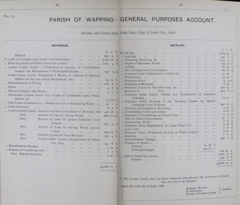 24 25 No. 12. PARISH OF WAPPING GENERAL PURPOSES ACCOUNT. Revenue and Outlay from Lady Day, 1895, Lady Day, 1896. REVENUE. OUTLAY. £ s. d. £ s. d. Balance 494 4 7 By Paving 1,814 15 2 „ Lighting 554 2 5 To Cash of Overseers upon Order* of Contribution 3,247 13 5 „ Cleaning, Watering, &c 1,597 9 9 „ Ditto for precept of School Board for London 1,617 4 6 „ Repair of Macadam Road 225 11 11 „ London County Council - Proportion of Amount of Contribution towards the Maintenance of Disturnpiked Roads 250 13 5 „ Urinals 80 18 2 „ New Underground Convenience 88 18 4 „ Expenses under Adulteration of Food Act 27 12 1 ,, Loudon County Council - Proportion of Molety o1 Salaries of Sanitary Officers for the year ending Michaelmas. 1893 53 14 0 „ Disinfecting 93 19 7 „ Superannuation 9 4 11 „ Reinstatements of Paving 208 3 0 „ Expenses of Mortuary 8 14 1 „ Rents 3 0 2 „ Purchase of Site for New Mortuary &c 421 14 1 „ Fees re Contracts and Bonds 3 7 3 „ Erection of ditto 523 6 0 „ Expenses under Public Health Act (Notification of Infectious Diseases) 14 17 1 „ Metropolitan Asylums Road—For Copies of Certificates under Public Health Act 23 18 11 „ Expenses under Housing of the Working Classes Act (Queen Catherine Court Scheme) 291 17 7 „ East London Waterworks Co.- Refund of Cost of distributing Water 20 1 2 „ Fines recovered 6 0 6 „ Erection and Repairs to Hoarding 0 17 0 ,, London County Council -Amount of Loan for Purchase of Mortuary Site 408 18 0 „ Limewhiting Courts and Alleys 6 12 8 ditto Amount of Loan for Paving Works 889 17 11 „ Expenses of Proceeding at Police Court 1 3 9 ditto Portion of Loan for Queen Catherine Court Scheme 170 4 7 „ Narrow Streert Improvement 91 1 3 „ Distributing Water 0 7 5 „ Expenses undsr Registration of Canal Boats Act 0 18 8 ditto Portion of Loan for Paving Works (second Loan) 443 14 8 „ Law Costs 7 8 0 „ Hackney Vestry Proportion of Coat of Water Enquiry 6 17 9 ditto Portion of Loan for New Mortuary 523 4 3 „ Sundries I 0 4 ditto Grants under London (Equalization of Rales Act, 1894 141 6 7 „ Establishment Charges 344 7 9 „ Charges on Rates:— „ Miscellaneous Receipts 4 10 9 Interest 84 18 6 Principal Repaid 159 16 1 „ Interest on Current Account 7 0 2 244 14 7 ditto Deposit Accounts 2 19 6 „ School Board for London 2,617 4 6 Balance 533 2 6 £9,608 17 4 £9,608 17 4 We hereby certify that we have examined and allowed the Accounts of which this Account is an Abstract Dated thin 29th day of June. 1896 Samuel Moyse, B. Kempner, Ernest Edward Jones, Auditors.