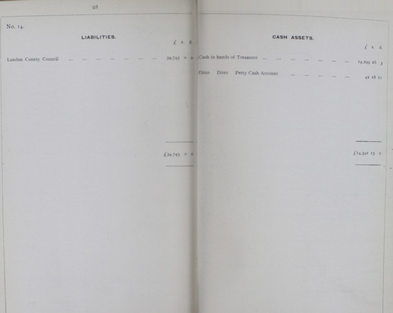 28 No. 14. LIABILITIES. CASH ASSETS. £ s. d. £ s. d. London County Council 34,743 0 0 Cash in hand of Treasure 14,299 16 3 Ditto Ditto Petty Cash Account 42 18 11 £54.745 0 0 £14,342 15 2 •