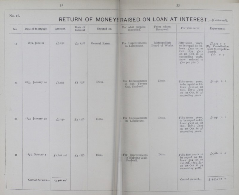 32 33 No. 16. return of moneys raised on loan at inter est.-(continued). No. Date of Mortgage Amount Rate of Interest Secured on. For what purpose Borrowed From whom Borrowed For what term. Repayments. 15 1872, June 22 £7,250 £3 17/6 General Rates For Improvements in Limehousc Metropolitan Board of Works Fifty seven years, to be repaid as fol lows: £150 on 1st Oct., 1879: £142 on Ist Oct in 50 succeeding years, (now reduced to £10 per year) £6,749 0 0 (By Contribution from Metropolitan Board). £161 0 0 19 1873, January 20 £6,000 £3 17/6 Ditto For Improvements in Sun Tavern Gap Shadwell. Ditto Fifty-seven years, to be repaid as fol lows: £150 on 1st Oct., 1873: £105 on Ist Oct in 50 succeeding years. £2,430 0 0 20 1873, January 20 £7,25o £3 27/6 Ditto For Improvement in Limehouse Ditto Fifty-seven years, to be repaid as fol lows : £138 on Ist Oct. 1873: £127 on Ist Oct in 56 succeeding years £2,932 0 0 21 1874, October 1 £2,816 10/ £3 18/6 Ditto For Improvements in Wapping Wall, Shadwell. Ditto Fiftv-five years to be repaid as fol lows : £62.10s. on Ist Oct 1875: £51 on Ist Oct in 54 succeeding years £1,082 10 0 Carried Forward 23,316 10/ Carried forward £I3,354 10 0