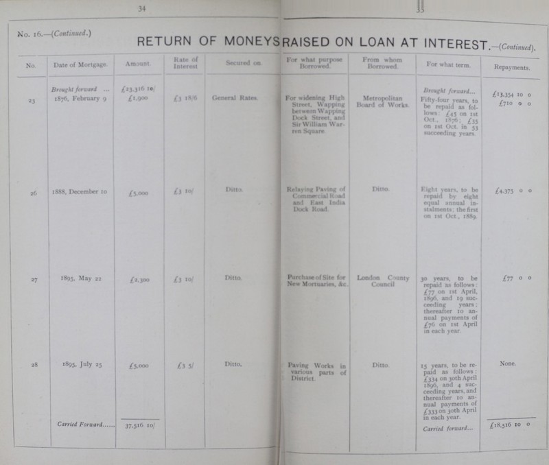 34 35 No. 16.-(Cotinued.) RETURN OF MONEY RAISED ON LOAN AT INTEREST.-(contined) No. Date of Mortgage Amount Rate of interest Secured on For what purpose Borrowed From whom Borrowed For what term. Repayments. Brought forward £23,316 10/ Brought forward £13,354 10 0 23 1876. February 9 £1.900 £3 1816 General Rates For widening High Strert. Wapping between Wapping Dock Street and Sir William War ren Square Metropolitan Board of Works Fifty-four years. to be repaid as fol low: £45 on 1st Oct. 1876; £35 on 1st Oct in 33 succeeding years. £710 0 0 26 1888, December 10 £5,000 £3 10/ Ditto Relaying Paving of Commercial Road and East India Dock Road. Ditto Eight year to be repaid by eight equal annual in stalments; the first on 1st Oct. 1889 £4,375 0 0 27 1895, May 22 £2,300 £3 10/ Ditto Purchase of Site for New Mortuaries. &c London County Council 30 years, to be repaid as follow: £77 on 1st April. 1896. and 19 suc ceeding year; thereafter 10 an nual payments of £76 on tst April in each year £77 0 0 28 1895. July 25 £5,000 £3 5/ Ditto. Paving Wors in various parts of District Ditto 15 years, to be re paid as follows £334 on 30th April 1896. and 4 suc ceeding years, and thereafter 10 an nual payments of 1333 on 30 th April in each year. None. Carried Forward 37,516 10/ Carried forward £18,516 10 0