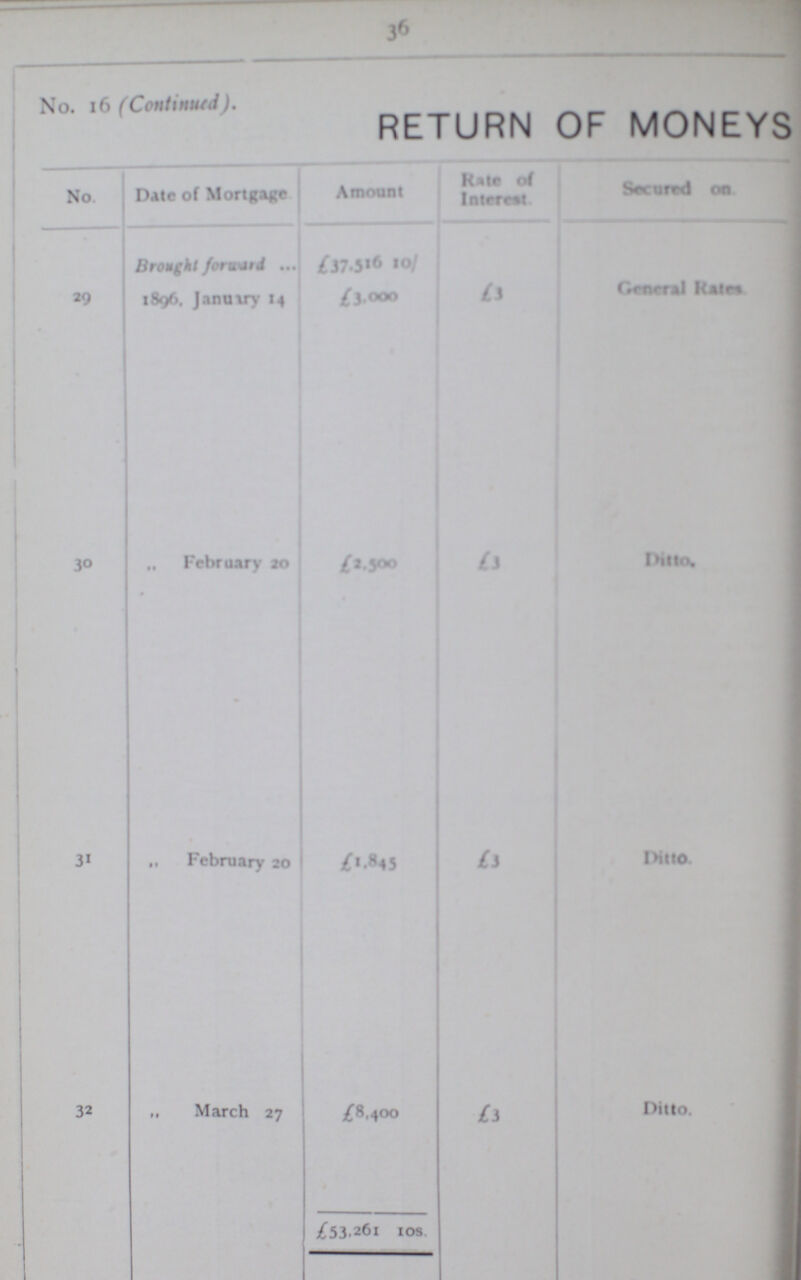 36 No. 16 (Continued). RETURN OF MONEYS No. Date of Mortgage Amount Rate of Interest Secured on. Brought forward £37,516 10/ 29 1896, January 14 £3,000 £3 General Rates 30 „ February 20 £3,500 £3 Ditto. 31 „ February 20 £1,845 £3 Ditto. 32 „ March 27 £8,400 £3 Ditto. £53,261 10s
