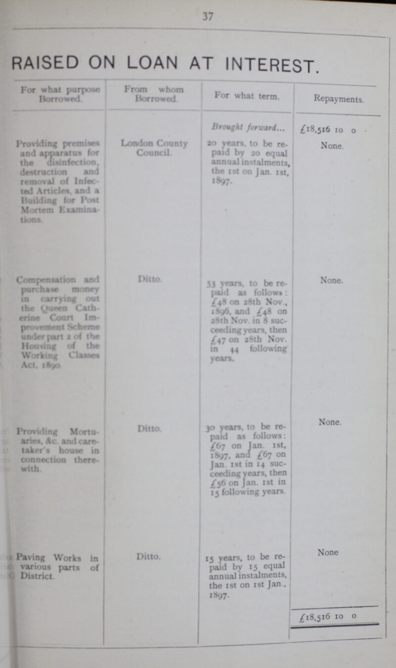 37 RAISED ON LOAN AT INTEREST. For what purpose Borrowed. From whom Borrowed For what term. Repayments. Brought forward £18,516 0 0 Providing premises and apparatus for the disinfection, destruction and removal of Infec ted Articles. and a Building for Post Mortem Examina tions. London County Council 20 years, to be re paid by20 equal annual instalments, the tst on Jan 1st, 1897. None. Compensation and purchase money in carrying out the Queen Cath erine Court Im provement Scheme under part 2 of the Housing of the Working Classes Act. 1890 Ditto 33 years, to be re paid as follows: £48 on 28th Nov , and £48 on 28th Nov. in 8 suc ceeding years, then £47 on 28th Nov. in 14 following years. None. Providing Mortu aries. &c and care taker s house in connection there- with Ditto 30 years, to be re paid as follows. ((yj on Jan tst, tfc#. anJ £frj on Jan ml in 14 suc ceeding years, then ^56 on Jan. 1st in 13 following years. None. Paving Works in various parts of District. Ditto. 15 years, to be re paid by 15 annual instalments. the 1st on tst Jan., 1897. None £18,516 10 0