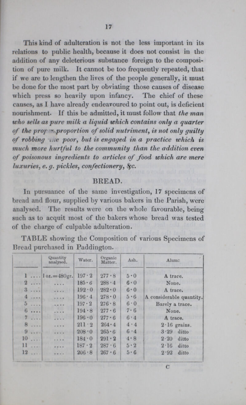 17 This kind of adulteration is not the less important in its relations to public health, because it does not consist in the addition of any deleterious substance foreign to the composi tion of pure milk. It cannot be too frequently repeated, that if we are to lengthen the lives of the people generally, it must be done for the most part by obviating those causes of disease which press so heavily upon infancy. The chief of these causes, as I have already endeavoured to point out, is deficient nourishment. If this be admitted, it must follow that the man who sells as pure milk a liquid which contains only a quarter of the prop proportion of solid nutriment, is not only guilty of robbing the poor, but is engaged in a practice which is much more hurtful to the community than the addition even of poisonous ingredients to articles of food which are mere luxuries, e. g. pickles, confectionery, &c. BREAD. In pursuance of the same investigation, 17 specimens of bread and flour, supplied by various bakers in the Parish, were analysed. The results were on the whole favourable, being such as to acquit most of the bakers whose bread was tested of the charge of culpable adulteration. TABLE showing the Composition of various Specimens of Bread purchased in Paddington. Quantity analysed. Water. Organic Matter. Ash. Alum: 1 1 oz. = 480gr. 197.2 277.8 5.0 A trace. 2 .... 185.6 288.4 6.0 None. 3 .... 192. 0 282.0 6.0 A trace. 4 .... 196.4 278.0 5.6 A considerable quantity. 5 .... 197.2 276.8 6.0 Barely a trace. 6 .... 194.8 277.6 7. 6 None. 7 .... 196 .0 277.6 6.4 A trace. 8 .... 211.2 264.4 4.4 2.16 grains. 9 .... 208.0 265.6 6.4 3.29 ditto 10 .... 184.0 291.2 4.8 2.20 ditto 11 .... 187.2 287 .6 5.2 2 .16 ditto 12 .... 206.8 267.6 5.6 2.92 ditto c