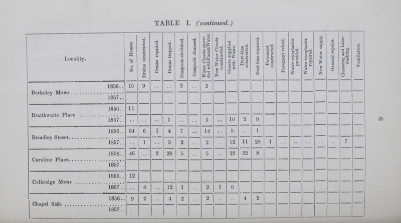 6 TABLE I. (continued.) Locality. No. of Houses. Drains constructed. Drains repaired. Drains trapped. Cesspools abolished. Cesspools cleansed. Water Closets provi ded withPans&Water. New Water Closets constructed. Closets supplied with Water. Dust-bins constructed. Dust-bins repaired. Pavement constructed. Pavement relaid. W ater-receptacles provided. Water-receptacles repaired. New Water supply. General repairs. Cleansing and Lime washing. Ventilation. Berkeley Mews 1856 15 9 .. .. 2 •• 2 1857 Braithwaite Place 1856 11 1857 •• •• •• 1 .. .. 1 •• 10 2 9 Brindley Street 1856 64 6 1 4 7 •• 14 •• 5 .. 1 1857 .. 1 •• 3 2 .. 2 .. 12 11 28 1 .. .. .. .. .. 7 Caroline Place 1856 46 .. 2 28 5 .. 5 .. 29 32 8 1857 Celbridge Mews 1856 12 1857 .. 4 •• 12 1 .. 2 1 6 Chapel Side 1856 9 2 .. 4 2 .. 2 •• .. 4 2 1857