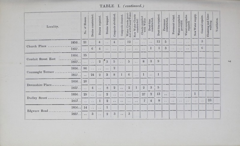 TABLE I. (continued.) Locality. No. of Houses. Drains constructed. Drains repaired. Drains trapped. Cesspools abolished. Cesspools cleansed. Water Closets provi ded with Pans & Water. i New Water Closets constructed. Closets supplied with Water. Dust-bins constructed. Dust-bins repaired. Pavement constructed. Pavement relaid. 1 Water-receptacles provided. 1 Water-receptacles repaired. j New Water supply. General repairs. Cleansing and Lime washing. Ventilation. Church Place 1856 21 .. 4 .. 4 .. 12 .. .. .. 12 5 .. .. .. .. 3 1857 .. 6 4 .. .. .. .. .. .. 1 1 3 .. .. .. .. 6 Conduit Street East 1856 15 • 1857 .. .. 2 3 5 .. 5 .. 8 3 9 Connaught Terrace 1856 86 .. .. .. 2 1857 •• 24 2 3 8 1 6 .. 1 .. 1 Devonshire Place 1856 20 1857 .. 4 .. 8 2 .. 2 1 2 3 5 Dudley Street 1856 29 .. .. 2 .. .. .. .. 27 2 13 .. .. .. .. 1 1857 .. .. 1 2 .. .. .. .. 7 4 8 .. .. .. .. .. .. 23 Edgware Road 1856 14 .. .. 1 1857 .. 3 .. 2 3 .. 3 7