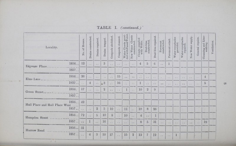 TABLE I. (continued.) Locality. No. of Houses. Drains constructed. Brains repaired. Drains trappod. Cesspools abolished. Cesspools cleansed. Water Closets provi ded with Pans & Water. New Water Closets constructed. Closets supplied with Water. Dust-bins constructed. ■ Dust-bins repaired. Pavement constructed. Pavement relaid. Water-receptacles provided. Water-receptacles repaired. New Water supply. General repairs. Cleansing and Lime washing. Ventilation. Edgware Place 1856 12 .. .. 3 .. .. .. .. 4 5 6 .. 1 1857 Elms Lane 1856 26 .. .. .. .. 15 .. .. .. .. .. .. .. .. .. .. .. 4 1857 .. 4 .. 3 .. 16 .. .. 1 .. .. .. .. .. .. .. .. 5 Green Street 1856 17 .. .. 2 .. .. 1 .. 10 2 9 1857 Hall Place and Hall Place We 1856 42 1857 .. .. 2 5 10 .. 11 .. 10 8 26 Hampden Street 1856 72 .. 5 10 8 .. 10 .. 4 .. 1 1857 .. 1 .. 16 .. .. .. .. 8 5 31 .. .. .. .. .. .. 19 Harrow Road 1856 31 1857 .. 4 3 10 17 .. 15 2 12 7 12 .. .. 1 8