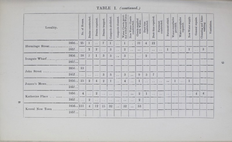 9 TABLE I. (continued.) Locality. No. of Houses. Drains constructed. Drains repaired. Drains trapped. Cesspools abolished. Cesspools cleansed. Water Closets provi ded with Pans & Water. New Water Closets constructed. Closets supplied with Water. Dustbins constructed. Dust-bins repaired. Pavement constructed. Pavement relaid. Water-receptacles provided. Water-receptacles repaired. New Water supply. General repairs. Cleansing and Lime washing. V entilation. Hermitage Street 1856 25 1 .. 7 1 .. 1 .. 11 4 12 1857 .. 2 2 .. 3 .. 2 .. .. .. .. .. 1 .. .. 1 .. 3 Irongate Wharf 1856 18 7 1 3 3 .. 3 .. .. 2 1857 John Street 1856 13 1857 .. .. .. 3 3 .. 3 .. 9 3 7 Jonson's Mews 1856 15 2 4 2 1 .. 4 .. 1 .. .. .. .. 1 .. 1 1857 Katherine Place 1856 4 .. 2 .. .. .. .. .. 2 1 .. .. .. .. .. .. 4 4 1857 .. 2 .. .. .. .. .. .. 2 Kensal New Town 1856 111 4 12 15 32 .. 32 .. 53 1857 V B