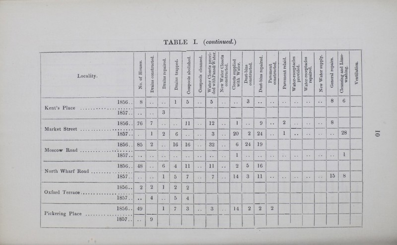 TABLE I. (continued.) Locality. No. of Houses. Drains constructed. Drains repaired. Drains trapped. Cesspools abolished. Cesspools cleansed. Water Closets provi ded with Pans & Water. New Water Closets constructed. Closets supplied with Water. Dust-bins constructed. Dust-bins repaired. Pavement constructed. Pavement relaid. Water-receptacles provided. Water-receptacles repaired. New Water supply. General repairs. Cleansing and Lime washing. Ventilation. Kent's Place 1856 8 .. .. 1 5 .. 5 .. .. 3 .. .. .. .. .. .. 8 6 1857 .. .. 3 Market Street 1856 76 7 .. .. 11 .. 12 .. 1 .. 9 .. 2 .. .. .. 8 1857 .. 1 2 6 .. .. 3 .. 20 2 24 .. 1 .. .. .. .. 28 Moscow Road 1856 85 2 .. 16 16 .. 32 .. 6 24 19 1857 .. .. .. .. .. .. .. .. 1 .. .. .. .. .. .. .. .. 1 North Wharf Road 1856 48 .. 6 4 11 .. 11 .. 2 5 16 1857 .. .. 1 5 7 .. 7 .. 14 3 11 .. .. .. .. .. 15 8 Oxford Terrace 1856 2 2 1 2 2 1857 • • 4 .. 5 4 Pickering Place 1856 49 1 7 3 .. 3 .. 14 2 2 2 1857 .. 9 10