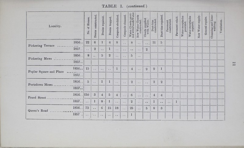 TABLE I. (continued.) Locality. No. of Houses. Drains constructed. Drains repaired. Drains trapped. Cesspools abolished. Cesspools cleansed. Water Closets provi ded withPans&Water. New Water Closets constructed. Closets supplied with Water. Dust-bins constructed. Dust-bins repaired. Pavement constructed. Pavement relaid. Water-receptaeles provided. Water-receptacles repaired. New Water supply. General repairs. Cleansing and Lime washing. Ventilation. Pickering Terrace 1856 22 6 1 4 8 .. 8 .. .. 11 5 1857 .. 2 .. 1 .. .. .. .. 2 Pickering Mews 1856 8 •• 5 2 .. .. 5 .. 1857 Poplar Square and Place 1856 15 .. .. .. 1 .. 4 .. 9 9 1 1857 Portsdown Mews 1856 5 .. 1 1 .. .. 2 .. .. 2 2 1857 Praed Street 1856 150 3 4 5 4 .. 6 .. .. 4 4 1857 •• 1 8 1 .. .. 2 .. 1 .. .. 1 Queen's Road 1856 73 .. 6 15 18 .. 25 .. 5 8 3 1857 .. .. .. .. .. .. 1 11