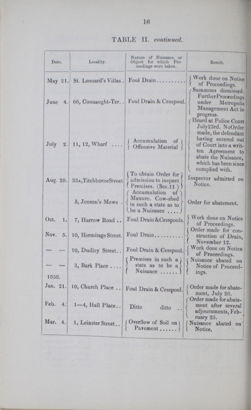 16 TABLE II. continued. Date. Locality. Nature of Nuisance, or Object for which Pro ceedings were taken. Result. May 21. St. Leonard's Villas . Foul Drain Work done on Notice of Proceedings. June 4. 66, Connaught-Ter Foul Drain & Cesspool. Summons dismissed. FurtherProceedings under Metropolis Management Act in progress. July 2. 11, 12, Wharf Accumulation of Offensive Material Heard at Police Court July23rd. NoOrder made, the defendant having entered out j of Court into a writ ten Agreement to abate the Nuisance, which has been since complied with. Aug. 20. 33A,TitchborneStreel To obtain Order for admission to inspect P0remises. (Sec.11 ) Inspector admitted on Notice. 5, Jonson's Mews . Accumulation of Manure. Cow-shed in such a state as to be a Nuisance Order for abatement. Oct. 1. 7, Harrow Road Foul Drain&Cesspools. Work done on Notice of Proceedings. Order made for con- Nov. 5. 10, Hermitage Street. Foul Drain struction of Drain, November 12. — — 10, Dudley Street Foul Drain & Cesspool, Premises in such a Work done on Notice of Proceedings. ( Nuisance abated on 1858. 3, Bark Place state as to be a Nuisance Notice of Proceed ings. Jan. 21. 10, Church Place Foul Drain & Cesspool. Order made for abate ment, July 28. Order made forabate- Feb. 4. 1—4, Hall Place Ditto ditto ment after several adjournments, Feb ruary 25. Mar. 4. 1, Leinster Street Overflow of Soil on Pavement Nuisance abated on Notice.