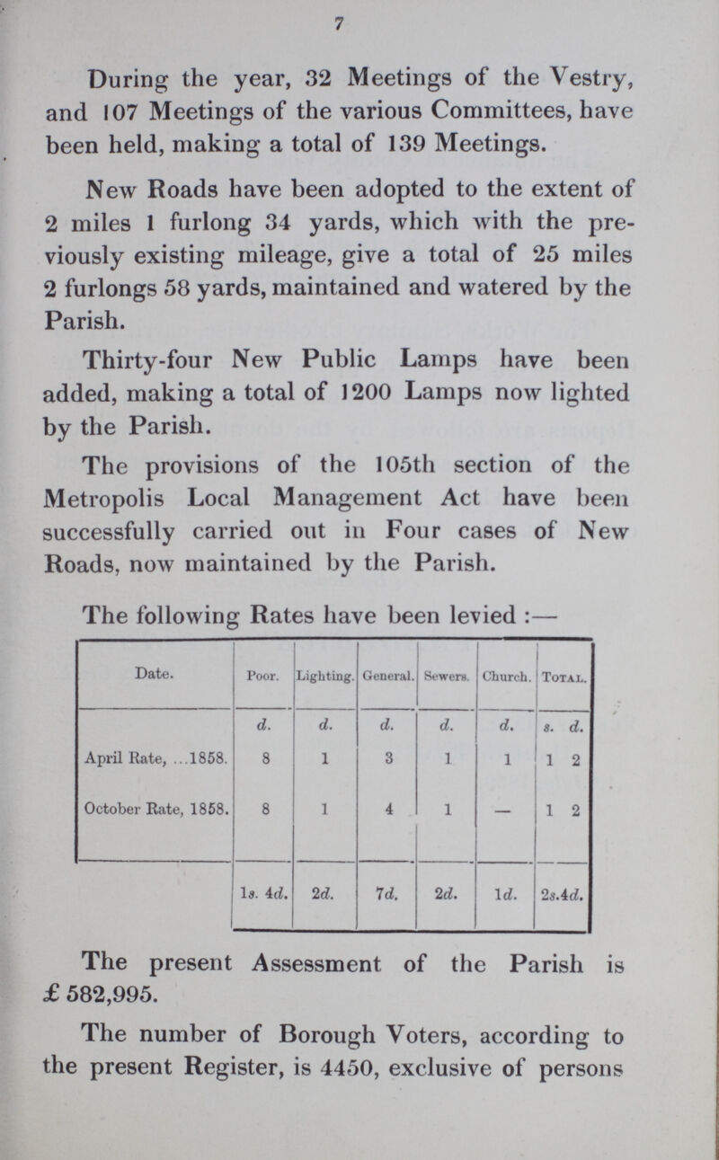 7 During the year, 32 Meetings of the Vestry, and 107 Meetings of the various Committees, have been held, making a total of 139 Meetings. New Roads have been adopted to the extent of 2 miles 1 furlong 34 yards, which with the pre viously existing mileage, give a total of 25 miles 2 furlongs 58 yards, maintained and watered by the Parish. Thirty-four New Public Lamps have been added, making a total of 1200 Lamps now lighted by the Parish. The provisions of the 105th section of the Metropolis Local Management Act have been successfully carried out in Four cases of New Roads, now maintained by the Parish. The following Rates have been levied :— Date. Poor. Lighting. General. Sewers. Church. Total. d. d. d. d. d. s. d. April Rate, 1858. 8 1 3 1 1 1 2 October Rate, 1858. 8 1 4 1 — 1 2 la. 4d. 2d. 7d. 2d. 1d. 2s. 4d. The present Assessment of the Parish is £ 582,995. The number of Borough Voters, according to the present Register, is 4450, exclusive of persons