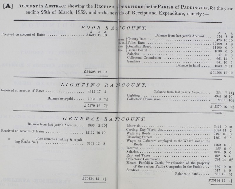 [A] Account in Abstract shewing the Receipts Expenditure for the PARISH of Paddington, for the year ending 25th of March, 1859, under the sev???als of Receipt and Expenditure, namely:— POOR RA?? ??COUNT. £ s. d. £ s. d. Received on account of Rates 34508 12 10 Balance from last year's Account 654 8 2 ???ture ???h the ??? has ???rol County Rate 6425 10 10 Police Rate 12409 4 9 Guardian Board 11100 0 0 Burial Board 1030 0 0 Salaries 47 0 0 Collectors' Commission 661 15 9 Sundries 341 10 5 Balance in hand 1839 2 11 £34508 12 10 £34508 12 10 LIGHTING R AT??? ???COUNT. Received on account of Rates 4315 17 5 Balance from last year's Account 354 7 11¼ Balance overpaid 1063 19 2¾ Lighting 4941 16 10 Collectors' Commission 83 11 10½ £ 5379 16 7¾ £5379 16 7¾ GENERAL RAT??? ???COUNT. Balance from last year's Account 1853 2 10¼ Materials 3441 0 10 Received on account of Rates 19 10 Carting, Day-Work, &c 3085 11 2 Watering Roads 2497 10 0 „ „ other sources (making & repair ing Roads, &c.) 3163 12 8 Cleansing Streets 1891 6 8 Wages to Laborers employed at the Wharf and on the Roads 4160 0 0 Interest 156 0 0 Salaries 1884 9 0 Rent and Taxes 228 6 6 Collectors' Commission 291 14 8¾ Messrs. Penfold & Castle, for valuation of the property of the various Public Companies in the Parish 360 0 0 Sundries 1577 4 0 Balance in hand 561 12 5½ £20134 15 4¼ £20134 15 4¼