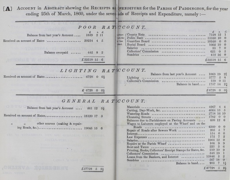 [A] Account in Abstract shewing the Receipts a???penditure for the Parish of Paddington, for the year ending 25th of March, 1860, under the sever???ads of Receipts and Expenditure, namely:— POOR R AT??? CCOUNT. £ s. d. £ s. d. Balance from last year's Account 1839 2 11 ???iture ???ch the ??? has ???trol. County Rate 7128 12 1 Police Rate 13160 10 0 Received on account of Rates 30234 4 5 Guardian Board 10160 0 0 Burial Board 1002 10 0 Balance overpaid 445 8 2 Salaries 33 7 0 Collectors' Commission 621 0 5 Sundries 412 16 0 £32518 15 6 £32518 15 6 LIGHTING RAT???CCOUNT. Received on account of Rates 6728 0 0½ Balance from last year's Account 1063 19 2¾ Lighting 3777 5 8 Collector's Commission 129 0 11 Balance in hand 1757 14 2¾ £ 6728 0 £6728 0 0½ GENERAL RAT??? CCOUNT. Balance from last year's Account 561 12 Materials 4267 4 4 Carting, Day-Work, &c. 4064 15 5 Received on account of Rates 18120 17 3 Watering Roads 2718 16 10 Cleansing Streets 1782 0 0 Balances due to Parishioners on Paving Accounts 608 12 6 „ „ other sources (making & repair ing Roads, &c.) 19045 15 6 Wages to Laborers employed at the Wharf and on the Roads 4340 0 0 Repair of Roads after Sewers Work 205 5 7 Interest 154 0 0 Law Expenses 175 7 2 Salaries 1905 12 0 Repairs at the Parish Wharf 106 9 9 Rent and Taxes 225 3 6 Printing, Books, Collectors' Receipt Stamps for Rates, &c. 210 10 9 Collector's Commission 346 19 1 Loans from the Bankers, and Interest 15846 3 2 Sundries 567 18 0 Balance in hand 203 7 1½ £37728 5 2½ £37728 5 2½