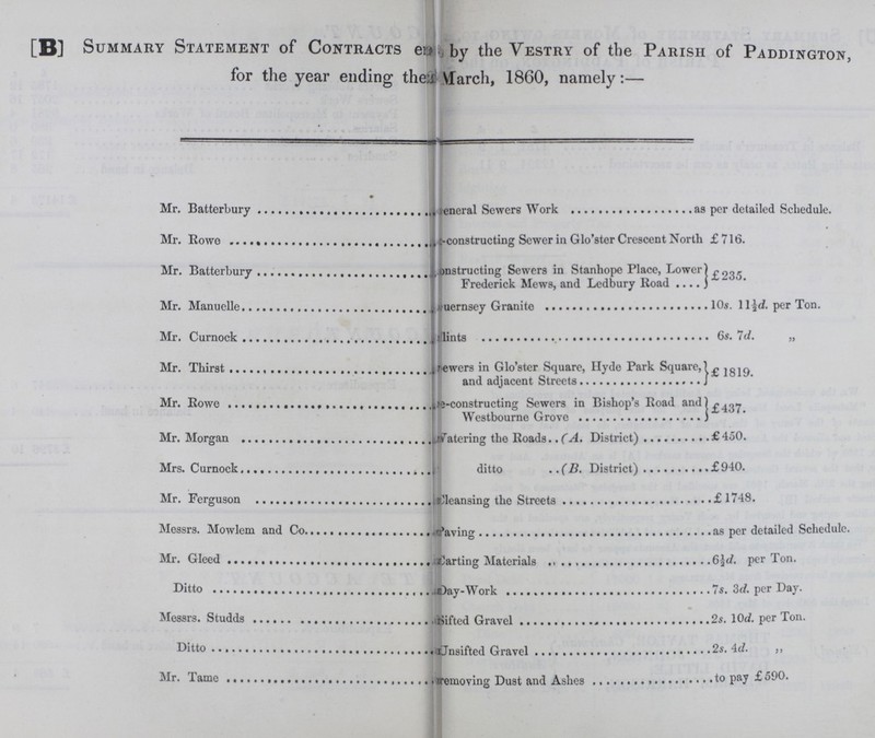 [B] Summary Statement of Contracts e??? by the Vestry of the Parish of Paddington, for the year ending the???March, 1860, namely:— Mr. Batterbury ???reneral Sewers Work as per detailed Schedule. Mr. Rowe ???-constructing Sewer in Glo'ster Crescent North £716. Mr. Batterbury ???onstructing Sewers in Stanhope Place, Lower Frederick Mews, and Ledbury Road £235. Mr. Manuelle ???uernsey Granite 10s. 11½d. per Ton. Mr. Curnock ???lints 6s. 7d. „ Mr. Thirst ???rewers in Glo'ster Square, Hyde Park Square, and adjacent Streets £1819. Mr. Rowe ???e-constructing Sewers in Bishop's Road and Westbourne Grove £437. Mr. Morgan ???Watering the Roads (A. District) £450. Mrs. Curnock ditto (B. District) £940. Mr. Ferguson Cleansing the Streets £1748. Messrs. Mowlem and Co ???aving as per detailed Schedule. Mr. Gleed Carting Materials 6½d. per Ton. Ditto Day-Work 7s. 3d. per Day. Messrs. Studds ???ifted Gravel 2s. 10d. per Ton. Ditto ???Unsifted Gravel 2s. 4d. „ Mr. Tame ???removing Dust and Ashes to pay £590.