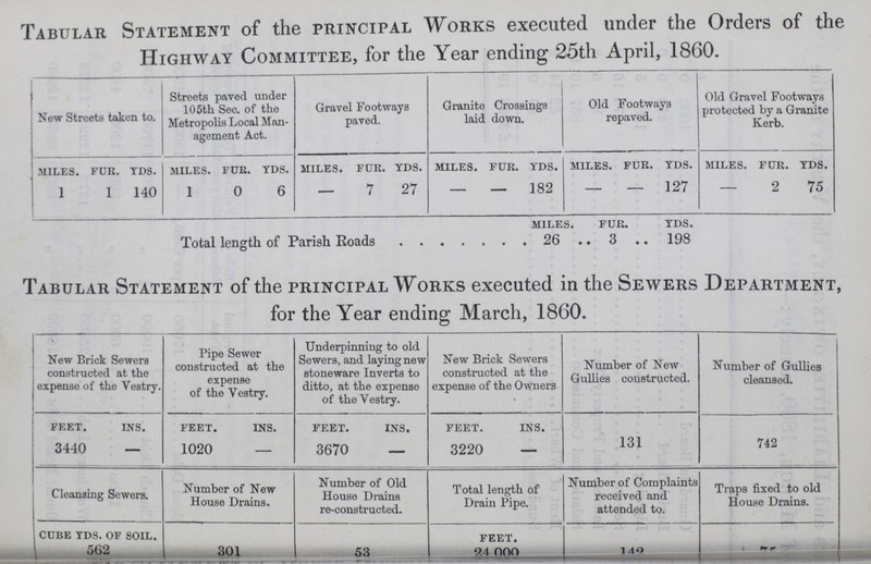 Tabular Statement of the principal Works executed under the Orders of the Highway Committee, for the Year ending 25th April, 1860. New Streets taken to. Streets paved tinder 105th Sec. of the Metropolis Local Man agement Act. Gravel Footways paved. Granite Crossings laid down. Old Footways repaved. Old Gravel Footways protected by a Granite Kerb. miles. fur. yds. miles. fur. yds. miles. fur. yds. miles. fur. yds. miles. fur. yds. miles. fur. yds. 1 1 140 1 0 6 — 7 27 — — 182 - - 127 - 2 75 Total length of Parish Roads miles. fur. yds. 26 3 198 Tabular Statement of the principal Works executed in the Sewers Department, for the Year ending March, 1860. New Brick Sewers constructed at the expense of the Vestry. Pipe Sewer constructed at the expense of the Vestry. Underpinning to old Sewers, and laying new stoneware Inverts to ditto, at the expense of the Vestry. New Brick Sewers constructed at the expense of the Owners Number of New Gullies constructed. Number of Gullies cleansed. feet. ins. feet. ins. feet. ins. feet. ins. 3440 — 1020 — 3670 — 3220 — 131 742 Cleansing Sewers. Number of New House Drains. Number of Old House Drains re-constructed. Total length of Drain Pipe. Number of Complaints received and attended to. Traps fixed to old House Drains. cube yds. of soil. 301 53 feet. 149 ??? 562 ???4 000