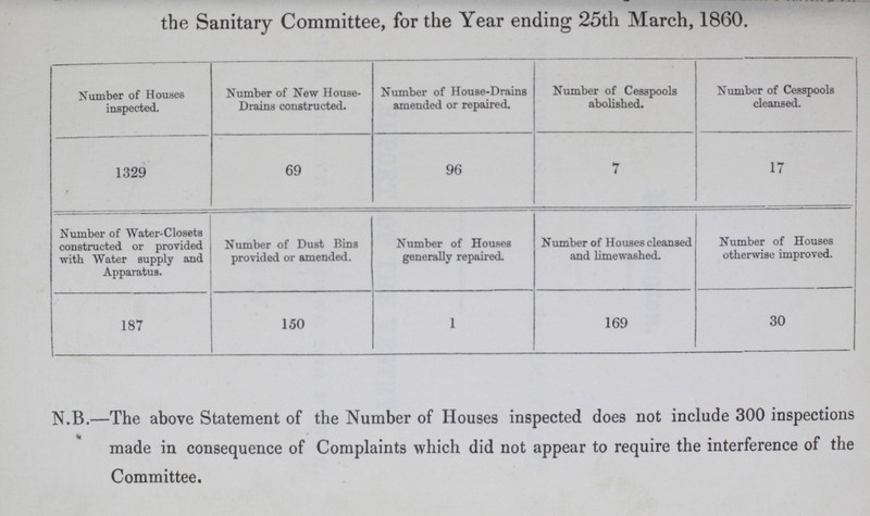 the Sanitary Committee, for the Year ending 25th March, 1860. Number of Houses inspected. Number of New House Drains constructed. Number of House-Drains amended or repaired. Number of Cesspools abolished. Number of Cesspools cleansed. 1329 69 96 7 17 Number of Water-Closets constructed or provided with Water supply and Apparatus. Number of Dust Bins provided or amended. Number of Houses generally repaired. Number of Houses cleansed and limewashed. Number of Houses otherwise improved. 187 150 1 169 30 N.B.—The above Statement of the Number of Houses inspected does not include 300 inspections made in consequence of Complaints which did not appear to require the interference of the Committee.