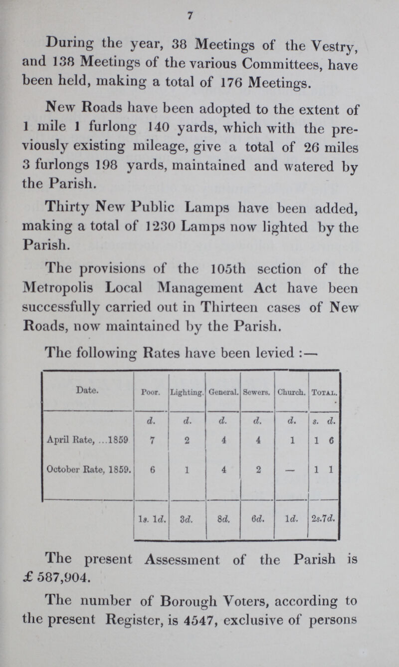 7 During the year, 38 Meetings of the Vestry, and 138 Meetings of the various Committees, have been held, making a total of 176 Meetings. New Roads have been adopted to the extent of 1 mile 1 furlong 140 yards, which with the pre viously existing mileage, give a total of 26 miles 3 furlongs 198 yards, maintained and watered by the Parish. Thirty New Public Lamps have been added, making a total of 1230 Lamps now lighted by the Parish. The provisions of the 105th section of the Metropolis Local Management Act have been successfully carried out in Thirteen cases of New Roads, now maintained by the Parish. The following Rates have been levied:— Date. Poor. Lighting. General. Sewers. Church. Total. d. d. d. d. d. d. April Rate, 1859 7 2 4 4 1 1 6 October Rate, 1859. 6 1 4 2 — 1 1 1s. 1d. 3d. 8d. 6d. 1d. 2s.7d. The present Assessment of the Parish is £ 587,904. The number of Borough Voters, according to the present Register, is 4547, exclusive of persons