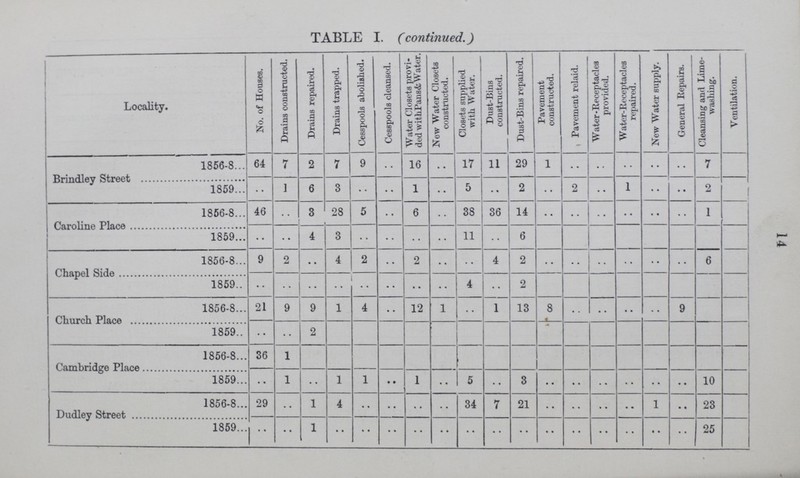 TABLE I. (continued.) Locality. No. of Houses. Drains constructed. Drains repaired. Drains trapped. Cesspools abolished. Cesspools cleansed. Water Closets provi ded with Pans & Water. New Water Closets constructed. Closets supplied with Water. Dust-Bins constructed. Dust-Bins repaired. Pavement constructed. Pavement relaid. Water -Receptacles provided. W ater-Receptacles repaired. New Water supply. General Repairs. Cleansing and Lime washing. Ventilation. Brindley Street 1856-8 64 7 2 7 9 .. 16 .. 17 11 29 1 .. .. .. .. .. 7 1859 .. 1 6 3 .. .. 1 .. 5 .. 2 .. 2 .. 1 .. .. 2 Caroline Place 1856-8 46 .. 3 28 5 .. 6 .. 38 36 14 .. .. .. .. .. .. 1 1859 .. .. 4 3 .. .. .. .. 11 .. 6 Chapel Side 1856-8 9 2 .. 4 2 .. 2 .. .. 4 2 .. .. .. .. .. .. 6 1859 .. .. .. .. .. .. .. .. 4 .. 2 Church Place 1856-8 21 9 9 1 4 .. 12 1 .. 1 13 8 .. .. .. .. 9 1859 .. .. 2 Cambridge Place 1856-8 36 1 1859 .. 1 .. 1 1 .. 1 .. 5 .. 3 .. .. .. .. .. .. 10 Dudley Street 1856-8 29 .. 1 4 .. .. .. .. 34 7 21 .. .. .. .. 1 .. 23 1859 .. .. 1 .. .. .. .. .. .. .. .. .. .. .. .. .. .. 25 14