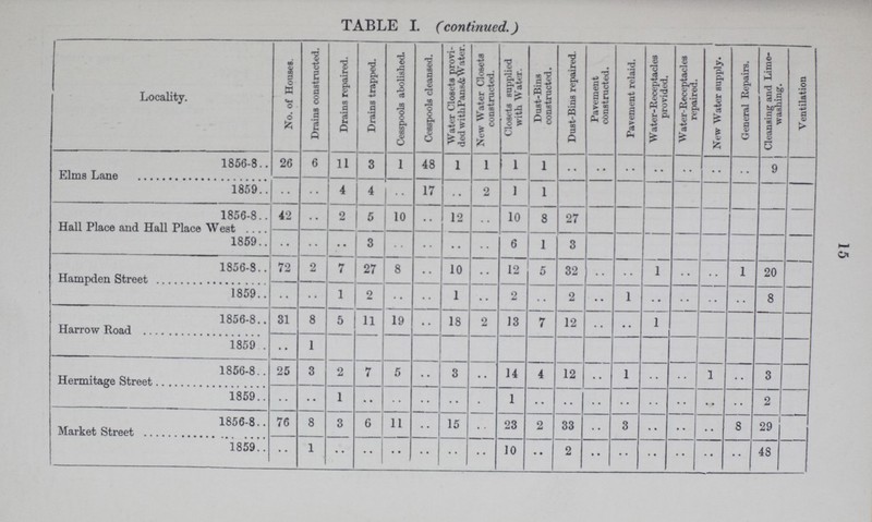 TABLE I. (continued.) Locality. No. of Houses. Drains constructed. Drains repaired. Drains trapped. Cesspools abolished. Cesspools cleansed. Water Closets provi ded with Pans & Water. New Water Closets constructed. Closets supplied with Water. Dust-Bins constructed. Dust-Bins repaired. Pavement constructed. Pavement relaid. Water-Receptacles provided. Water-Receptacles repaired. New Water supply. General Repairs. Cleansing and Lime washing. Ventilation Elms Lane 1856-8 26 6 11 3 1 48 1 1 1 1 .. .. .. .. .. .. .. 9 1859 .. .. 4 4 .. 17 .. 2 1 1 Hall Place and Hall Place 1856-8 42 .. 2 5 10 .. 12 .. 10 8 27 1859 .. .. .. 3 .. .. .. .. 6 1 3 Hampden Street 1856-8 72 2 7 27 8 .. 10 .. 12 5 32 .. .. 1 .. .. 1 20 1859 .. .. 1 2 •• .. 1 .. 2 .. 2 .. 1 .. .. .. .. 8 Harrow Road 1856-8 31 8 5 11 19 .. 18 2 13 7 12 •• •• 1 1859 .. 1 Hermitage Street 1856-8 25 3 2 7 5 .. 3 .. 14 4 12 .. 1 .. .. 1 .. 3 1859 .. .. 1 .. .. .. .. .. 1 .. .. .. .. .. .. .. .. 2 Market Street 1856-8 76 8 3 6 11 .. 15 .. 23 2 33 .. 3 .. .. .. 8 29 1859 .. 1 .. .. .. .. .. .. 10 .. 2 .. .. .. .. .. .. 48 15