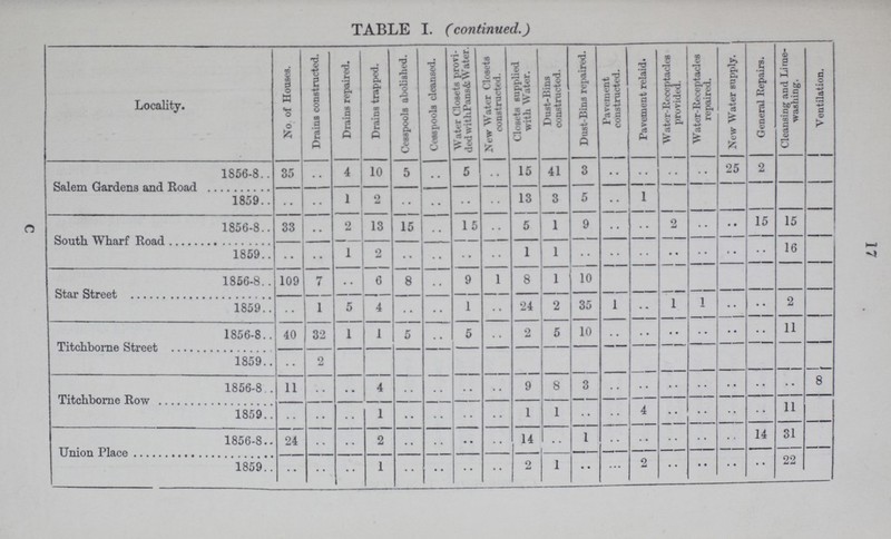 17 TABLE I. (continued.) Locality. No. of Houses. Drains constructed. Drains repaired. Drains trapped. Cesspools abolished. Cesspools cleansed. Water Closets provi ded with Pans & Water New Water Closets constructed. Closets supplied with Water. Dust-Bins constructed. Dust-Bins repaired. Pavement constructed. Pavoment relaid. Water-Receptacles provided. Water-Receptacles repaired. New Water supply. General Repairs. Cleansing and Lime washing. Ventilation. Salem Gardens and Road 1856-8 35 .. 4 10 5 .. 5 .. 15 41 3 .. .. .. .. 25 2 1859 .. .. 1 2 .. .. .. .. 13 3 5 .. 1 South Wharf Road 1856-8 33 .. 2 13 15 .. 15 .. 5 1 9 .. .. 2 .. .. 15 15 1859 .. .. 1 2 .. .. .. .. 1 1 .. .. .. .. .. .. .. 16 Star Street 1856-8 109 7 .. 6 8 .. 9 1 8 1 10 1859 .. 1 5 4 .. .. 1 .. 24 2 35 1 .. 1 1 .. .. 2 Titchborne Street 1856-8 40 32 1 1 5 .. 5 .. 2 5 10 .. .. .. .. .. .. 11 1859 .. 2 Titchborne Row 1856-8 11 .. .. 4 .. .. .. .. 9 8 3 .. .. .. .. .. .. .. 8 1859 .. .. .. 1 .. .. .. .. 1 1 .. .. 4 .. .. .. .. 11 Union Place 1856-8 24 .. .. 2 .. .. .. .. 14 .. 1 .. .. .. .. .. 14 31 1859 .. .. .. 1 .. .. .. .. 2 1 .. .. 2 .. .. .. .. 22