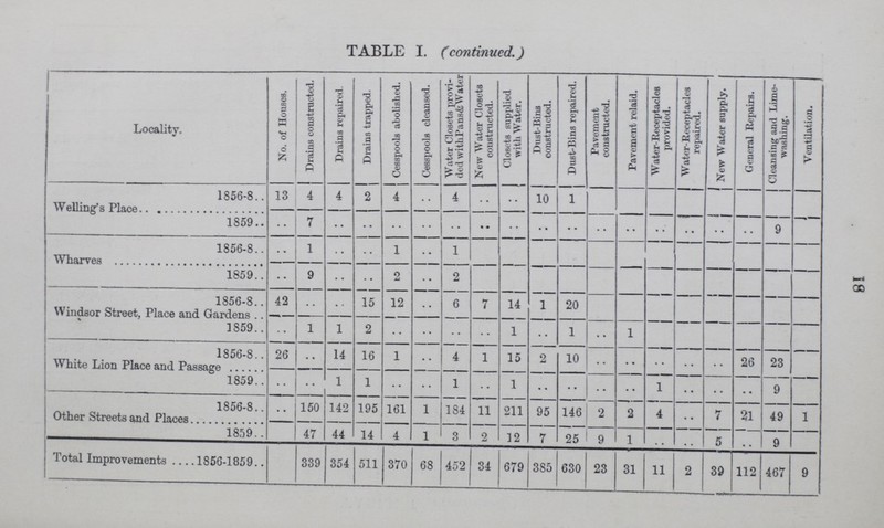 18 TABLE I. (continued.) Locality. No. of Houses. Drains constructed. Drains repaired. Drains trapped. Cesspools abolished. Cesspools cleansed. Water Closets provi ded with Pans & Water New Water Closets constructed. Closets supplied with Water. Dust-Bins constructed. Dust-Bins repaired. Pavement constructed. Pavement relaid. Water-Receptacles provided. Water-Receptacles repaired. New Water supply. General Repairs. Cleansing and Lime washing. Ventilation. Welling's place 1856-8 13 4 4 2 4 .. 4 .. .. 10 1 1859 .. 7 .. .. .. .. .. .. .. .. .. .. .. .. .. .. .. 9 Wharves 1856-8 .. 1 .. .. 1 •• 1 1859 .. 9 .. .. 2 .. 2 Windsor Street, Place and Garden 1856-8 42 .. .. 15 12 •• 6 7 14 1 20 1859 .. 1 1 2 .. .. .. .. 1 .. 1 .. 1 White Lion Place and Passage 1856-8 26 .. 14 16 1 .. 4 1 15 2 10 .. .. .. .. .. 26 23 1859 .. .. 1 1 .. .. 1 .. 1 .. .. .. .. 1 .. .. .. 9 Other Streets and Places 1856-8 .. 150 142 195 161 1 184 11 211 95 146 | 2 2 4 •• 7 21 49 1 1859 47 44 14 4 1 3 2 12 7 25 9 1 .. .. 5 .. 9 Total Improvements 1856-1859 339 354 511 370 68 452 34 679 385 630 23 31 11 2 39 112 467 9