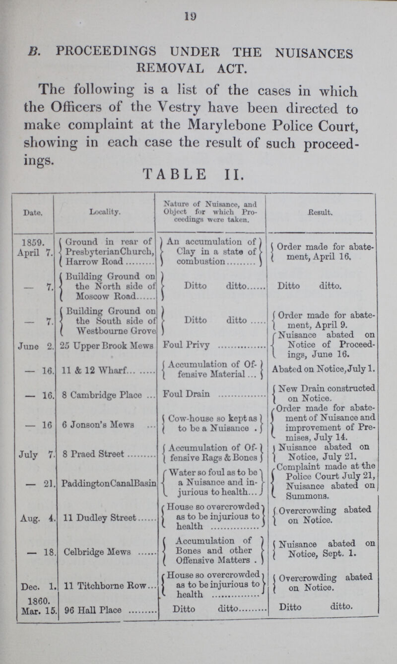 19 B. PROCEEDINGS UNDER THE NUISANCES REMOVAL ACT. The following is a list of the cases in which the Officers of the Vestry have been directed to make complaint at the Marylebone Police Court, showing in each case the result of such proceed ings. TABLE II. Date. Locality. Nature of Nuisance, and Object for which Pro ceedings were taken. Result. 1859. April 7. Ground in rear of Presbyterian Church, Harrow Road An accumulation of Clay in a state of combustion Order made for abate ment, April 16. — 7. Building Ground on the North side of Moscow Road Ditto ditto Ditto ditto. — 7. Building Ground on the South side of Westbourne Grove Ditto ditto Order made for abate ment, April 9. June 2. 25 Upper Brook Mews Foul Privy Nuisance abated on Notice of Proceed ings, June 16. — 16. 11 & 12 Wharf Accumulation of Of fensive Material Abated on Notice, July 1. — 16. 8 Cambridge Place Foul Drain New Drain constructed on Notice. — 16 6 Jonson's Mews Cow-house so kept as to be a Nuisance. Order made for abate ment of Nuisance and improvement of Pre mises, July 14. July 7. 8 Praed Street Accumulation of Of fensive Rags & Bones Nuisance abated on Notice, July 21. — 21. Paddington Canal Basin Water so foul as to be a Nuisance and in jurious to health. Complaint made at the Police Court July 21, Nuisance abated on Summons. Aug. 4. 11 Dudley Street House so overcrowded as to be injurious to health Overcrowding abated on Notice. — 18 Celbridge Mews Accumulation of Bones and other Offensive Matters . Nuisance abated on Notice, Sept. 1. Dec. 1. 11 Titchborne Row House so overcrowded as to be injurious to health Overcrowding abated on Notice. 1860. Max. 15 96 Hall Place Ditto ditto Ditto ditto.