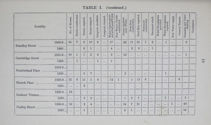 TABLE I. (continued.) Locality. No. of Houses. Drains constructed. Drains repaired. Drains trapped. Cesspools abolished. Cesspools cleansed. Water Closets provi ded withPans&Water. New Water Closets constructed. Closets supplied with Water. Dust-Bins constructed. Dust-Bins repaired. Pavement constructed. Pavement relaid. Water -Receptacles provided. Water-Receptacles repaired. Now Water supply. General Repairs. Cleansing and Lime washing. Ventilation. Brindley Street 1856-9 64 7 8 10 9 •• 17 .. 22 11 31 1 2 .. 1 .. •• 9 1860 .. • • 3 1 • • .. 4 •• .. 2 6 .. 1 Cambridge Street 1856-9 60 1 1 2 6 •• 6 .. 10 .. .. .. .. .. .. .. .. 1 1860 • • 1 •• •• 1 •• 1 Cumberland Place 1856-9 1860 • • • • 2 7 .. .. .. .. 2 .. .. .. .. .. 1 Church Place 1856-9 21 9 11 1 4 .. 12 1 • • 1 13 8 .. .. .. .. 9 1860 •• • • 2 Desboro' Terrace 1856-9 33 1860 • • • • 3 2 .. .. .. .. 1 2 7 • • .. .. 1 •• •• 1 Dudley Street 1856-9 29 •• 2 4 .. .. .. .. 34 7 21 .. .. .. .. 1 .. 48 1860 •• •• 1 .. .. .. .. .. 3 1 .. .. .. .. .. .. .. 14 13