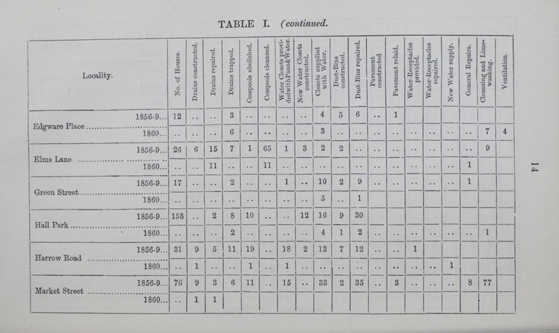 TABLE I. (continued. Locality. No. of Houses. Drains constructed. Drains repaired. Drains trapped. Cesspools abolished. Cesspools cleansed. Water Closets provi dedwithPans&W ater. New Water Closets constructed. Closets supplied with Water. Dust-Bins constructed. J Dust-Bins repaired. Pavement constructed Pavement relaid. Water-Receptacles provided. Water-Receptacles repaired. New Water supply. General Repairs. Cleansing and Lime washing. Ventilation. Edgware Place 1856-9 12 •• •• 3 •• •• •• •• 4 5 6 • • 1 1860 •• •• •• 6 •• •• •• •• 3 •• •• •• •• •• •• •• •• 7 4 Elms Lane 1856-9 26 6 15 7 1 65 1 3 2 2 •• •• •• •• •• •• •• 9 1860 •• •• 11 • • •• 11 •• •• •• •• •• •• •• •• •• •• 1 Green Street 1856-9 17 • • • • 2 •• •• 1 • • 10 2 9 •• •• •• •• •• 1 1860 •• •• •• •• •• •• •• •• 5 •• 1 Hall Park 1856-9 158 2 8 10 •• 12 16 9 30 1860 • • 2 4 1 2 1 Harrow Road 1856-9 31 9 5 11 19 •• IS 2 13 7 , 12 1 1860 1 1 1 1 Market Street 1856-9 76 9 3 6 11 15 •• 33 2 35 •• 3 •• •• 8 77 1860 1 1 14