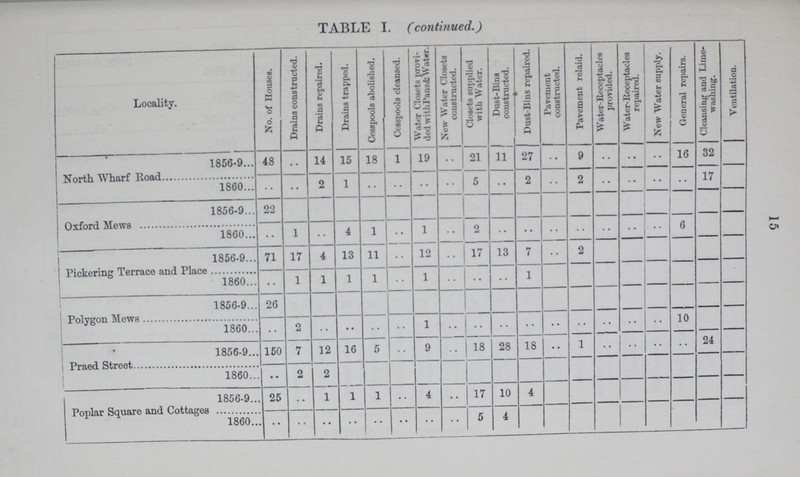 TABLE I. (continued.) Locality. No. of Houses. Drains constructed. Drains repaired. Drains trapped. Cesspools abolished. Cesspools cleansed. Water Closets provi ded withPans& Water New Water Closets constructed. Closets supplied with Water. Dust-Bins constructed. | Dust-Bins repaired. Pavement constructed. Pavement relaid. Water-Receptacles provided. W ater-Receptacles repaired. New Water supply. General repairs. Cleansing and Lime washing. Ventilation. North Wharf Road 1856-9 48 •• 14 15 18 1 19 •• 21 11 27 •• 9 •• • • •• 16 32 1860 •• 2 1 •• •• •• •• 5 •• 2 •• 2 •• •• •• •• 17 Oxford Mews 1856-9 22 1860 •• 1 •• 4 1 •• 1 •• 2 •• •• •• •• •• •• •• 6 Pickering Terrace and Place 1856-9 71 17 4 13 11 •• 12 •• 17 13 7 •• 2 1860 •• 1 1 1 1 •• 1 •• •• •• 1 Polygon Mews 1856-9 26 1860 •• 2 •• •• •• •• 1 •• •• •• •• •• •• •• •• •• 10 Praed Street 1856-9 150 7 12 16 5 •• 9 •• 18 28 18 •• 1 •• •• •• •• 24 1860 • • 2 2 Poplar Square and Cottages 1856-9 25 • • 1 1 1 •• 4 •• 17 10 4 1860 •• •• •• •• •• •• •• •• 5 4 15