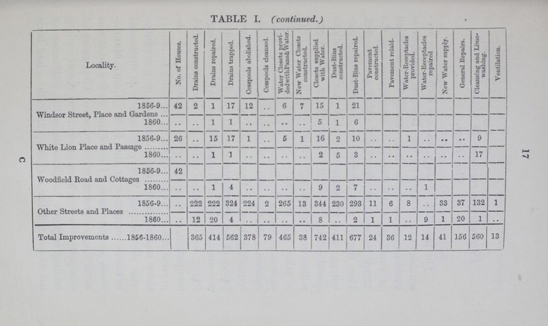 17 TABLE I. (continued.) Locality. No. of Houses. Drains constructed. Drains repaired. Drains trapped. Cesspools abolished. Cesspools cleansed. Water Closets provi dedwitliPans & Water. New Water Closets constructed. Closets supplied with Water. Dust-Bins constructed. j Dust-Bins repaired. Pavement constructed. Pavement relaid. | Water-Receptacles provided. Water-Receptacles repaired j New Water supply. General Repairs. I Cleansing and Lime wasliing. Ventilation. Windsor Street, Place and Gardens 1856-9 42 2 1 17 12 .. 6 7 15 1 21 1860 • • • • 1 1 .. .. • • •• 5 1 6 White Lion Place and Passage 1856-9 26 • • 15 17 1 .. 5 1 16 2 10 .. .. 1 •• • • • • 9 1860 • • • • 1 1 .. .. .. .. 2 5 3 .. .. .. .. .. .. 17 Woodfield Road and Cottage 1856-9 42 1860 • • •• 1 4 .. .. .. .. 9 2 7 .. .. .. 1 Other Streets and Places 1856-9 •• 222 222 324 224 2 265 13 344 230 293 11 6 8 .. 33 37 132 1 1860 .. 12 20 4 .. .. .. .. 8 .. 2 1 1 . . 9 1 20 1 .. Total Improvements 1856-1860 365 414 562 378 79 465 38 742 411 677 24 36 12 14 41 156 560 13