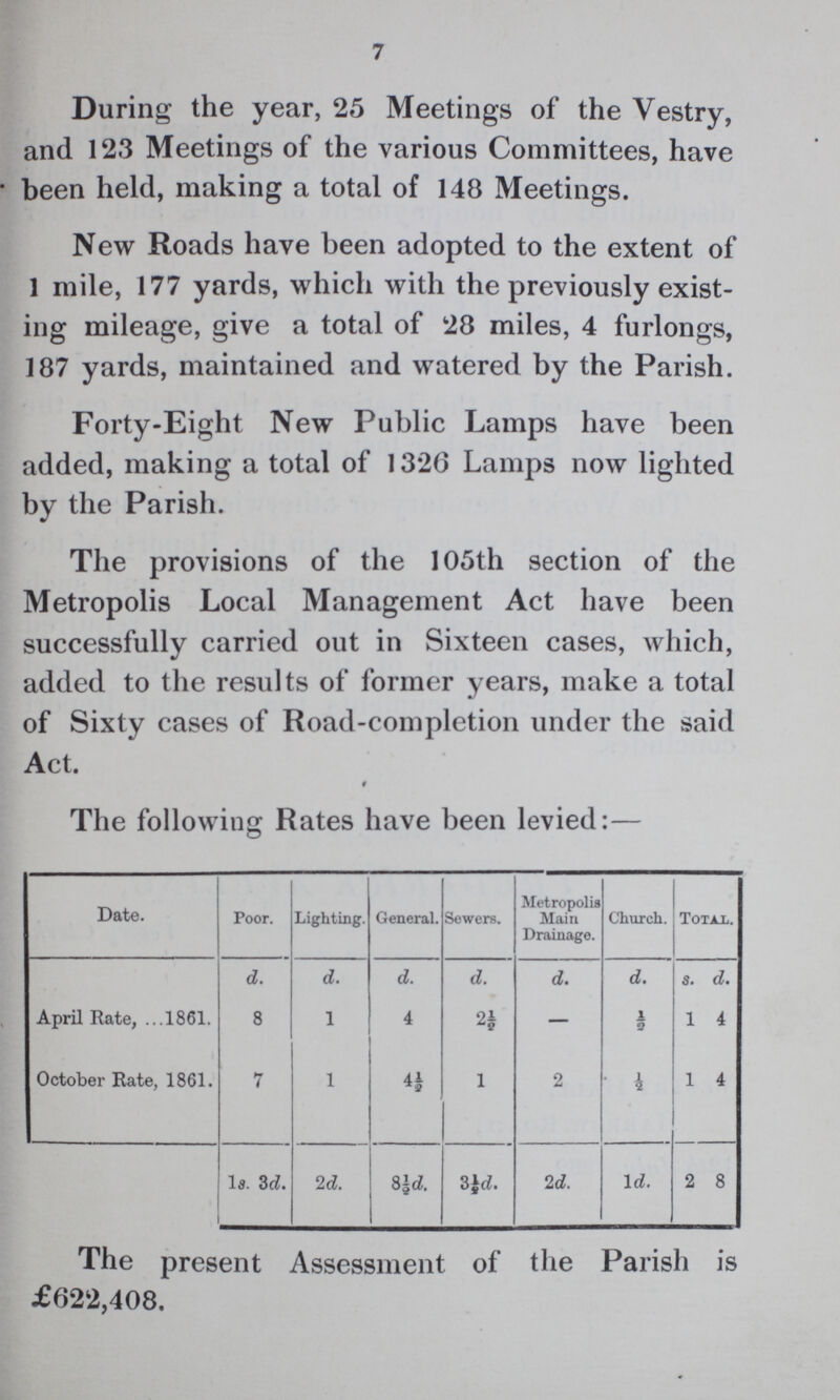 7 During the year, 25 Meetings of the Vestry, and 123 Meetings of the various Committees, have been held, making a total of 148 Meetings. New Roads have been adopted to the extent of 1 mile, 177 yards, which with the previously exist ing mileage, give a total of 28 miles, 4 furlongs, 187 yards, maintained and watered by the Parish. Forty-Eight New Public Lamps have been added, making a total of 1326 Lamps now lighted by the Parish. The provisions of the 105th section of the Metropolis Local Management Act have been successfully carried out in Sixteen cases, which, added to the results of former years, make a total of Sixty cases of Road-completion under the said Act. The following Rates have been levied:— Date. Poor. Lighting. General. Sewers. Metropolis Main Drainage. Church. Total. d. d. d. d. d. d. s. d. April Rate, 1861 8 1 4 2½ — ½ 1 4 October Rate, 1861 7 1 4½ 1 2 ½ 1 4 la. 3d. 2d. 8½d. 3½d. 2d. Id. 2 8 The present Assessment of the Parish is £622,408.