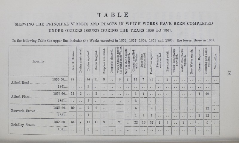 18 TABLE SHEWING THE PRINCIPAL STREETS AND PLACES IN WHICH WORKS HAVE BEEN COMPLETED UNDER ORDERS ISSUED DURING THE YEARS 1856 TO 1861. In the following Table the upper line includes the Works executed in 1856, 1857, 1858, 1859 and 1860 ; the lower, those in 1861. Locality. No. of Houses. Drains constructed. Drains repaired. Drains trapped. Cesspools abolislied. Cesspools cleansed. Water Closets provi ded withPans& Water. New Water Closets constructed. Closets supplied with Water. Dust-Bins constructed. Dust-Bins repaired. Pavement constructed. Pavement relaid. Water-Receptacles provided. Water-Receptacles repaired. New Water supply. General Repairs. Cleansing and Lime washing. Ventilation. Alfred Road 1856-60 77 .. 14 11 8 .. 9 4 11 7 21 .. 2 .. .. .. .. .. .. 1861 .. .. 1 .. .. .. .. .. .. .. .. .. .. .. .. .. .. .. .. Alfred Place 1856-60 11 2 .. 2 .. .. .. .. 3 1 .. .. .. .. .. .. 1 20 .. 1861 .. .. 3 .. .. .. .. .. 3 .. .. .. .. .. .. .. .. .. .. Bouverie Street 1856-60 20 .. 7 2 .. .. .. .. 5 .. 2 .. .. .. .. .. .. 12 .. 1861 .. .. 1 .. .. .. .. .. 1 1 1 .. .. .. .. .. 1 12 .. Brindley Street 1856-60 64 7 11 11 9 .. 21 .. 22 13 37 1 3 •• 1 .. .. 9 .. 1861 .. .. 3 .. .. .. .. .. .. .. .. .. .. .. .. .. .. .. ..