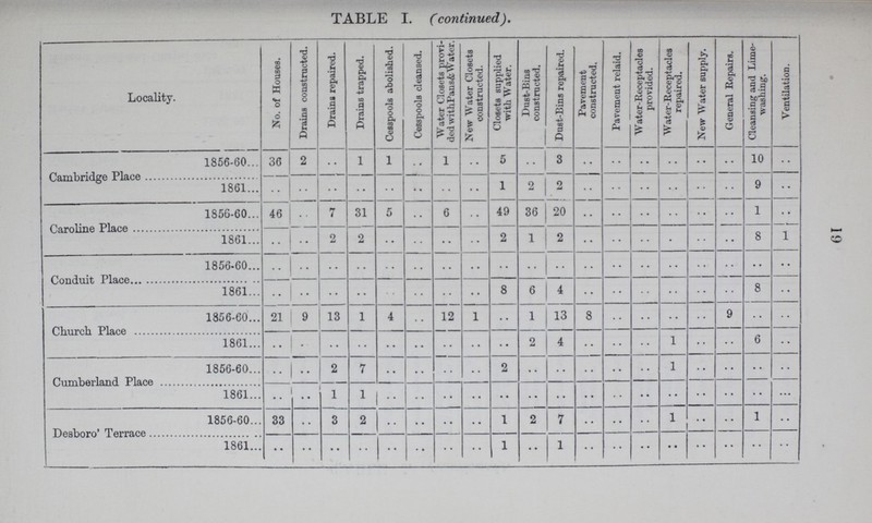 19 Locality. No. of Houses. Drains constructed. Drains repaired. Drains trapped. Cesspools abolished. Cesspools cleansed. Water Closets provi ded withPans& Water. New Water Closets constructed. Closets supplied with Water. Dust-Bins constructed. Dust-Bins repaired. Pavement constructed. Pavement relaid. Water-Receptacles provided. Water-Receptacles repaired. New Water supply. General Repairs. Cleansing and Lime washing. Ventilation. Cambridge Place 1856-60 36 2 .. 1 1 .. 1 .. 5 .. 3 .. .. .. .. .. .. 10 .. 1861 .. .. .. .. .. .. .. .. 1 2 2 .. .. .. .. .. .. 9 .. Caroline Place 1856-60 46 .. 7 31 5 .. 6 .. 49 36 20 .. .. .. .. .. .. 1 .. 1861 .. .. 2 2 .. .. .. .. 2 1 2 .. .. .. .. .. .. 8 1 Conduit Place 1856-60 .. .. .. .. .. .. .. .. .. .. .. .. .. .. .. .. .. .. .. 1861 .. .. .. .. .. .. .. .. 8 6 4 .. .. .. .. .. .. 8 .. Church Place 1856-60 21 9 13 1 4 .. 12 1 .. 1 13 8 .. .. .. .. 9 .. .. 1861 .. .. .. .. .. .. .. .. .. 2 4 .. .. .. 1 .. .. 6 .. Cumberland Place 1856-60 .. .. 2 7 .. .. .. .. 2 .. .. .. .. .. 1 .. .. .. .. 1861 .. .. 1 1 .. .. .. .. .. .. .. .. .. .. .. .. .. .. .. 1856-60 33 3 2 .. .. .. .. 1 2 7 .. .. .. 1 .. .. 1 .. 1861 .. .. .. .. .. .. .. .. 1 .. 1 .. .. .. .. .. .. .. ..